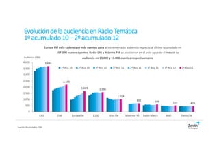 Evolución de la audiencia en Radio Temática
     1º acumulado 10 – 2º acumulado 12
                          Europa FM es la cadena que más oyentes gana al incrementa su audiencia respecto al último Acumulado en
                                   167.000 nuevos oyentes. Radio Olé y Máxima FM se posicionan en el polo opuesto al reducir su
     Audiencia (000)                                     audiencia en 13.000 y 11.000 oyentes respectivamente
     4.000                3.693
     3.500                            1º Acu 10       2º Acu 10    3º Acu 10       1º Acu 11      2º Acu 11      3º Acu 11   1º Acu 12   2º Acu 12

     3.000

     2.500                                2.198
     2.000                                              1.683            1.590
     1.500
                                                                                       1.014
     1.000                                                                                             692             599         519          474
       500

         0
                   C40             Dial           EuropaFM        C100           Kiss FM       Máxima FM      Radio Marca    M80         Radio Olé



Fuente: Acumulados EGM.
 