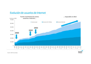 Evolución de usuarios de Internet
                          Fuerte crecimiento de nuevos                                    … imparable en 2012
    individuos (000)          usuarios a Internet …
      70.000
                                          Acceso ayer    Acceso últ. 30 días   Acceso Internet
      60.000


      50.000
                                              2003
      40.000                          2002
                2000
      30.000


      20.000


      10.000


           0
                 I-00
                II-00
               III-00
                           I-01
                          II-01
                         III-01
                                    I-02
                                   II-02
                                  III-02
                                    I-03
                                   II-03
                                  III-03
                                    I-04
                                   II-04
                                  III-04
                                    I-05
                                   II-05
                                  III-05
                                    I-06
                                   II-06
                                  III-06
                                    I-07
                                   II-07
                                  III-07
                                                                                 I-08
                                                                                II-08
                                                                               III-08
                                                                                 I-09
                                                                                II-09
                                                                               III-09
                                                                                 I-10
                                                                                II-10
                                                                               III-10
                                                                                                        I-11
                                                                                                       II-11
                                                                                                                III-11
                                                                                                                  I-12
                                                                                                                 II-12
Fuente: EGM Acumulados
 