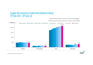 Lugar de acceso a Internet (último mes)
      1ª ola 10 – 2ª ola 12
                                                                                        Continúa aumentando el acceso a internet desde Casa
                                                                                       mientras que el resto de accesos se mantien muy estables
      25.000
   Audiencia(000)
                              1ª Ola 2010   2ª Ola 2010   3ª Ola 2010    1ª Ola 2011      2ª Ola 2011    3ª Ola 2011   1ª Ola 2012    2ª Ola 2012
                                                                                                              21.690

      20.000



      15.000



      10.000


                                            4.502
        5.000
                                                                                                                                              3.230
                                                                           1.332

            0
                               Trabajo                     Universidad                            Casa                          Otro Sitio


Fuente: EGM Olas. Base: último mes
 