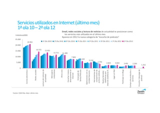 Servicios utilizados en Internet (último mes)
      1ª ola 10 – 2ª ola 12
                                                                                                        Email, redes sociales y lectura de noticias de actualidad se posicionan como
   Individuos(000)                                                                                        los servicios más utilizados en el último mes
                                                                                                        Aparece en 2012 la nueva categoría de “escucha de podcasts”
   25.000
                              20.961                       1ª Ola 2010                     2ª Ola 2010          3ª Ola 2010        1ª Ola 2011                     2ª Ola 2011                 3ª Ola 2011                  1ª Ola 2012                                   2ª Ola 2012

   20.000

                                                 14.372                13.661
   15.000
                                                                                         11.711           11.380
   10.000                                                                                                                 7.865
                                                                                                                                              6.169
                                                                                                                                                                   5.116
    5.000                                                                                                                                                                            3.750
                                                                                                                                                                                                                2.824                       2.832                         2.401                  2.294
                                                                                                                                                                                                                                                                                                                         1.252
         0




                                                                                                                                                                                                 Internet (telefonía IP,…
                                                                                                                                                                           archivos (eMule,…
                                                                                                                                                                            Herramientas de
                                                          Lectura de noticias de




                                                                                   instantánea




                                                                                                                 directamente en




                                                                                                                                                                                                                             Jugar en Red
                                       Redes sociales




                                                                                                   Otros usos




                                                                                                                                   Series/Películas




                                                                                                                                                                                                                                                    Participar en Blogs


                                                                                                                                                                                                                                                                                  Compra de productos y



                                                                                                                                                                                                                                                                                                          Escucha / descarga de
                 Correo electrónico




                                                                                                                                                      Operaciones con su
                                                                                                                 Escuchar música




                                                                                                                                                                            compartición de
                                                                                    Mensajería




                                                                                                                                    Visionado de




                                                                                                                                                       entidad bancaria




                                                                                                                                                                                                    Realiza llamadas
                                                                                                                                                                                                     telefónicas por
                                                                                                                     Internet
                                                               actualidad.




                                                                                                                                                                                                                                                                                                                podcast
                                                                                                                                                                                                                                                                                        servicios
Fuente: EGM Olas. Base: último mes
 