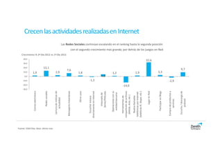 0,0
                                                                                                    10,0
                                                                                                             20,0
                                                                                                                    30,0
                                                                                                                             40,0




                                                                   -30,0
                                                                             -20,0
                                                                                     -10,0
                                           Correo electrónico




                                                                                                   1,9
                                                Redes sociales




                                                                                                            13,1




Fuente: EGM Olas. Base: último mes
                                        Lectura de noticias de




                                                                                                   2,9
                                             actualidad.
                                                                                                                                    Crecimiento % 2ª Ola 2012 vs 1ª Ola 2012




                                      Mensajería instantánea
                                                                                                       7,6


                                                    Otros usos
                                                                                                   1,8




                                          Escuchar música
                                                                                     -1,3



                                     directamente en Internet


                                                Visionado de
                                                                                             4,8




                                               Series/Películas


                                          Operaciones con su
                                                                                                   1,2




                                           entidad bancaria

                                         Herramientas de
                                     compartición de archivos
                                                                           -14,0




                                        (eMule, Ares, etc.)
                                          Realiza llamadas
                                      telefónicas por Internet
                                                                                                   1,9
                                                                                                                                                                                                                                                                                                                                         Crecen las actividades realizadas en Internet




                                     (telefonía IP, Skype, etc.)


                                                  Jugar en Red
                                                                                                                           32,6




                                           Participar en Blogs
                                                                                                   3,3
                                                                                                                                                                                                                                                        Las Redes Sociales continúan escalando en el ranking hasta la segunda posición
                                                                                                                                                                               con el segundo crecimiento más grande, por detrás de los juegos en Red




                                      Compra de productos y
                                                                                     -2,9




                                            servicios


                                        Escucha / descarga de
                                                                                                           9,7




                                              podcast
 