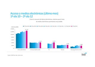Acceso a medios electrónicos (último mes)
      1ª ola 10 – 2ª ola 12
                                                   Crece el consumo de diarios electrónicos, mientras que el resto
                                                               de medios electrónicos permanece muy estable


                                     1ª Ola 2010     2ª Ola 2010   3ª Ola 2010   1ª Ola 2011   2ª Ola 2011   3ª Ola 2011    1ª Ola 2012     2ª Ola 2012
        Individuos(000)
      14.000
                                       12.731
      12.000

      10.000

        8.000

        6.000
                                                                     4.260                       4.257
        4.000
                                                                                                                              2.430
                                                                                                                                                             1.886
        2.000

            0
                      Diario electrónico            Emisora/cadena radio                TV                        Revista                 Descarga diarios en PDF



Fuente: EGM Olas. Base: último mes
 