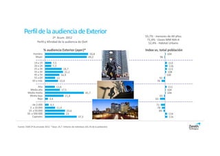 Perfil de la audiencia de Exterior
                                 2º Acum. 2012                                               55,7% - menores de 44 años
                                                                                              71,4% - clases MM-MA-A
                   Perfil y Afinidad de la audiencia de OoH                                    52,4% - Hábitat Urbano

                          % audiencia Exterior (ayer)*                                       Index vs. total población
               Hombre                                                  50,8                                   104
                Mujer                                                 49,2                               96
               14 a 19             7,5                                                                         113
               20 a 24             7,3                                                                          116
               25 a 34                        19,7                                                             113
               35 a 44                         21,2                                                            108
               45 a 54                      16,9                                                              100
               55 a 64                   12                                                            92
              65 y más                     15,4                                                      76
                 Alta                 11,6                                                                     111
           Media alta                     17,5                                                                104
          Media media                                              45,7                                       104
           Media baja                             21,8                                                   93
                 Baja          3,4                                                                  65
             -de 2.000          4,3                                                                  71
           2. a 10.000                   11,9                                                         78
          10. a 50.000                            23,6                                                 89
         50. a 500.000                            23                                                           114
              Capitales                                     37,3                                               116


Fuente: EGM 2º Acumulado 2012. * Base: 25,7 millones de individuos (65,1% de la población)
 