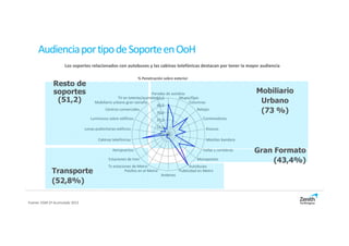 Audiencia por tipo de Soporte en OoH
                     Los soportes relacionados con autobuses y las cabinas telefónicas destacan por tener la mayor audiencia

                                                                % Penetración sobre exterior
              Resto de
              soportes                                                 Paradas de autobús                                    Mobiliario
                                                   TV en loterías/quinielas50,0       Mupis/Opis
               (51,2)                Mobiliario urbano gran tamaño                         Columnas                           Urbano
                                                                           40,0
                                           Centros comerciales
                                                                           30,0
                                                                                               Relojes
                                                                                                                              (73 %)
                                   Luminosos sobre edificios               20,0                   Contenedores

                                Lonas publicitarias edificios              10,0                          Kioscos
                                                                               0,0
                                        Cabinas telefónicas                                              Mástiles bandera

                                                 Aeropuertos                                           Vallas y carteleras   Gran Formato
                                               Estaciones de tren                                   Monopostes
                                                                                                                                  (43,4%)
                                              Tv estaciones de Metro                            Autobuses
             Transporte                                 Pasillos en el Metro
                                                                                Andenes
                                                                                          Publicidad en Metro

             (52,8%)

Fuente: EGM 2º Acumulado 2012
 