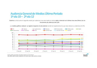 Audiencia General de Medios Último Período
       1ª ola 10 – 2ª ola 12
    Exterior se sitúa como el segundo medio por cobertura, tras este medio se sitúan radio e Internet en el último mes este último con un
                                                        incremento de cobertura del 2,6%

     Los medios gráficos reducen su registro respecto a la ola anterior siendo los Suplementos los que más reducen su cobertura (-8,7%)

            TV                      Diarios                   Suplementos            Revistas               R.Semanales        R.Mensuales     Radio
            R.Generalista           R.Temática                Cine                   Internet Ayer          Internet últ mes   Exterior

        100
         90                                                                                                                                        88,8
         80
         70                                                                                                                                        64,5
         60                                                                                                                                        60,4
         50                                                                                                                                        46,6
         40                                                                                                                                        45,2
                                                                                                                                                   37,3
         30                                                                                                                                        33,3
         20                                                                                                                                        20,5
                                                                                                                                                   15,8
         10
          0                                                                                                                                        3,4
                    1ª ola 10           2ª ola 10           3ª ola 10           1º ola 11       2º ola 11          3º ola 11     1º ola 12   2ª ola 12

Fuente: EGM. Porcentajes calculados respecto a la ola anterior.
Olas 2008 y 2009 incluyen ampliación de muestra para radio, prensa y revistas
 
