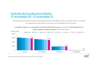 Evolución de la audiencia en Diarios
      1º acumulado 10 – 2º acumulado 12
          El número de lectores de diarios en términos absolutos ha pasado de 14.576.000 en el primer acumulado de 2012 a 14.347.000
                                       en el segundo acumulado de 2012, lo que supone una nueva pérdida del 1,6% de lectores

              Esta pérdida se debe esta vez únicamente a los diarios de Información General, ya que tanto los Diarios deportivos y los
                                                       diarios económicos consiguen aumentar el número de lectores.
      Audiencia (000)
                                       1º Acu 10        2º Acu 10        3º Acu 10     1º Acu 11   2º Acu 11    3º Acu 11   1º Acu 12   2º Acu 12
       20.000

                                                14.347
       15.000
                                                                                     12.452

       10.000

                                                                                                                 4.734
         5.000

                                                                                                                                              261
              0
                                DIARIOS                             INF.GENERAL                    DEPORTIVOS                  ECONÓMICOS


Fuente: Acumulados EGM. Cálculos efectuados con respecto al acumulado anterior.
 