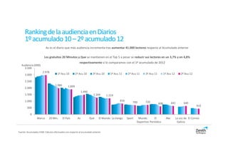 Ranking de la audiencia en Diarios
      1º acumulado 10 – 2º acumulado 12
                          As es el diario que más audiencia incrementa tras aumentar 41.000 lectores respecto al Acumulado anterior

                        Los gratuitos 20 Minutos y Que se mantienen en el Top 5 a pesar se reducir sus lectores en un 3,7% y en 4,8%
                                                          respectivamente si lo comparamos con el 1º acumulado de 2012
  Audiencia (000)
    3.500
                      2.978
      3.000                          1º Acu 10         2º Acu 10       3º Acu 10      1º Acu 11    2º Acu 11     3º Acu 11         1º Acu 12       2º Acu 12

      2.500
                                   1.986       1.899
      2.000
                                                             1.490
      1.500                                                            1.269       1.219
      1.000                                                                                  816                 720
                                                                                                       700                   608           641       640
                                                                                                                                                               433
        500

           0
                 Marca       20 Min.       El País      As           Qué    El Mundo La Vangu      Sport    Mundo        El          Abc       La voz de El Correo
                                                                                                           Deportivo Periódico                  Galicia


Fuente: Acumulados EGM. Cálculos efectuados con respecto al acumulado anterior.
 