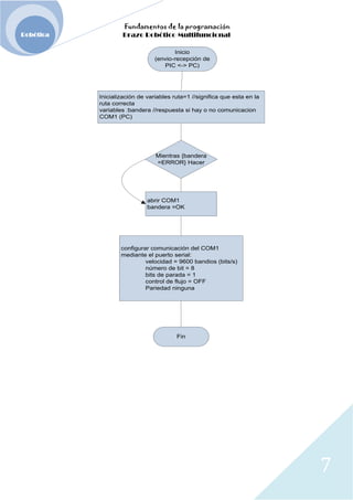 Fundamentos de la programación
Robótica Brazo Robótico Multifuncional
Inicio
(envio-recepción de
PIC <-> PC)
Inicialización de variables ruta=1 //significa que esta en la
ruta correcta
variables :bandera //respuesta si hay o no comunicacion
COM1 (PC)
Mientras {bandera
=ERROR} Hacer
abrir COM1
bandera =OK
configurar comunicación del COM1
mediante el puerto serial:
velocidad = 9600 bandios (bits/s)
número de bit = 8
bits de parada = 1
control de flujo = OFF
Pariedad ninguna
Fin
7