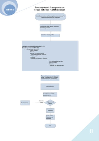 Fundamentos de la programación
Robótica Brazo Robótico Multifuncional
Inicio(Desarrollo_interfazamigable_interraccion_PC-
Usuario(tramsmicion de ordenes)
Constantes: salir, entrar, posición
Variable, posición
Inicializar modo gráfico
Llamar a GUI (biblioteca grafica de C++)
Detectar posición del MOUSE
Ir a cordenadas de entrar
Trazar cuadro
Pintarlo
guardar en variable entrar
Ir a cordenadas de posicion
Trazar cuadro
Pintarlo
Guardar en variable posicion
Ir a cordenadas de salir
Trazar cuadro
Pintarlo
Guardar en variable Salir
Transmitir la orden por puerto
serial: //Interaccion PC-usuario
Compración con constantes
Leer posicion
Guardar en variable
posición (x,y)
De otro
modo Si {posicion}
No moverse Hacer
Posicion
envie orden
A control de
motores
Fin
8