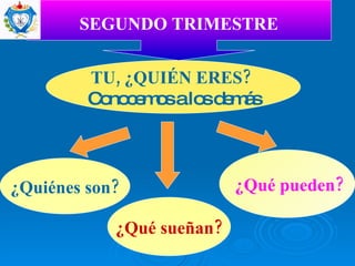 ¿Quiénes son? ¿Qué sueñan? ¿Qué pueden? TU, ¿QUIÉN ERES?   Conocemos a los demás SEGUNDO TRIMESTRE 