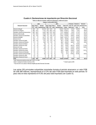 Avance de Comercio Exterior No. 425 de febrero 15 de 2013




                          Cuadro 4. Declaraciones de importación por Dirección Seccional
                                                  Cifras en millones de dólares, millones de kilogramos y millones de pesos
                                                                        Febrero (1 al 9) de 2012 y 2013
                                                            2012                                    2013          Variación Variación   Variación
          Dirección Seccional                   Valor Peso   Número      Valor Valor Peso  Número      Valor CIF valor CIF peso neto declaraciones
                                                 CIF neto declaraciones FOB CIF neto declaraciones      pesos US$ 13/12        13/12      13/12
Aduanas de Bogotá                                 365   16       20.918 322 335        12     36.423 594.415           -8,3%    -25,8%        74,1%
Aduanas de Cartagena                              298 140          7.132 275 290 135            9.839 515.081          -2,6%     -3,3%        38,0%
Impuestos y Aduanas de Buenaventura               285 202          5.024 256 274 245            7.137 485.954          -4,0%     21,1%        42,1%
Aduanas de Barranquilla                           157 180          4.030 126 133 158            6.231 236.966        -15,3%     -12,1%        54,6%
Impuestos y Aduanas de Santa Marta                 80   64         1.599    91    96 127        2.194 170.246         20,6%      97,9%        37,2%
Aduanas de Medellín                                61    7         3.271    67    69    3       3.948 122.017         13,1%     -59,8%        20,7%
Aduanas de Cali                                    48   11         2.324    25    26    4       3.450     46.299     -45,3%     -63,1%        48,5%
Impuestos y Aduanas de Ipiales                     28   19           431    23    23   16         581     41.239     -18,0%     -15,5%        34,8%
Impuestos y Aduanas de Riohacha                    11    7           682    16    16    7         884     29.263      46,8%       4,7%        29,6%
Impuestos y Aduanas de Maicao                       1    4            34     7     7    3         727     12.495            **  -15,3%             **
Impuestos y Aduanas de Urabá                        8    6           102     4     5    4         222      8.320     -38,7%     -30,3%       117,6%
Aduanas de Cúcuta                                   4    4            93     3     3    7         273      5.497     -12,2%      52,4%       193,5%
Impuestos y Aduanas de Pereira                      3    1           133     2     2    0         445      3.684     -33,3%     -43,7%             **
Impuestos y Aduanas de Armenia                      2    1            91     1     1    1         250      2.636     -20,9%      11,6%       174,7%
Impuestos y Aduanas de Manizales                    0    0            13     0     0    0         208        631      54,7%     -38,0%             **
Impuestos y Aduanas de Bucaramanga                  1    0            22     0     0    0          12        217     -87,8%     -81,9%       -45,5%
Impuestos y Aduanas de Leticia                      0    0             1      0     0    0           0          0            *        *             *
Impuestos y Aduanas de Arauca                       0    0             1      0     0    0           0          0            *        *             *
Total                                           1.351 663         45.901 1.217 1.281 723       72.824 2.274.961         -5,2%     9,1%         58,7%
Fuente: Declaraciones electrónicas observadas COMEX, sin validar.
Elaboró: Coordinación de Estudios Económicos. DIAN.                                                               ** Variación superior al 200%
* Para el año 2013 no se cuenta con información litográfica para estas Direcciones Seccionales.




Las veinte (20) principales subpartidas importadas durante el período alcanzaron un valor FOB
de US$ 388 millones, representando el 31,9% del valor FOB total importado en este período. El
peso neto en kilos representó el 47,8% del peso total importado (ver cuadro 5).




                                                                                                  10
 