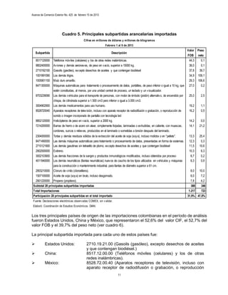 Avance de Comercio Exterior No. 425 de febrero 15 de 2013




                         Cuadro 5. Principales subpartidas arancelarias importadas
                                            Cifras en millones de dólares y millones de kilogramos
                                                             Febrero 1 al 9 de 2013
                                                                                                                                    Valor Peso
    Subpartida                                                     Descripción
                                                                                                                                    FOB neto
    8517120000    Teléfonos móviles (celulares) y los de otras redes inalámbricas.                                                   44,3   0,1
    8802400000    Aviones y demás aeronaves, de peso en vacío, superior a 15000 kg.                                                  38,0   0,1
    2710192100    Gasoils (gasóleo), excepto desechos de aceites y que contengan biodiésel                                           37,8  39,7
    1001991090    Los demás trigos.                                                                                                  34,9 109,1
    1005901100    Maíz duro amarillo.                                                                                                29,3 106,6
    8471300000    Máquinas automáticas para tratamiento o procesamiento de datos, portátiles, de peso inferior o igual a 10 kg, que 27,0    0,2
                  estén constituidas, al menos, por una unidad central de proceso, un teclado y un visualizador.
    8703239090    Los demás vehículos para el transporte de personas, con motor de émbolo (pistón) alternativo, de encendido por     25,0   2,5
                  chispa, de cilindrada superior a 1.500 cm3 pero inferior o igual a 3.000 cm3.
    3004902900    Los demás medicamentos para uso humano.                                                                            19,2   1,1
    8528720040    Aparatos receptores de televisión, incluso con aparato receptor de radiodifusión o grabación, o reproducción de    16,2   0,5
                  sonido o imagen incorporado de pantalla con tecnología led
    8802120000    Helicópteros de peso en vacío, superior a 2000 kg.                                                                 14,2   0,0
    7214200000    Barras de hierro o de acero sin alear, simplemente forjadas, laminadas o extrudidas, en caliente, con muescas,     14,1  21,2
                  cordones, surcos o relieves, producidos en el laminado o sometidas a torsión después del laminado.
    2304000000   Tortas y demás residuos sólidos de la extracción del aceite de soja (soya), incluso molidos o en "pellets".      13,3    25,4
    8471490000   Las demás máquinas automáticas para tratamiento o procesamiento de datos, presentadas en forma de sistemas.      12,3     0,3
    2710121900   Las demás gasolinas sin tetraetilo de plomo, excepto desechos de aceites y que contengan biodiésel               11,5    10,6
    2902500000   Estireno.                                                                                                        10,3     6,3
    3002103900   Las demás fracciones de la sangre y productos inmunológicos modificados, incluso obtenidos por proceso            8,7     0,2
    4011940000   Los demás neumáticos (llantas neumáticas) nuevos de caucho de los tipos utilizados en vehículos y máquinas        8,3     0,9
                 para la construcción o mantenimiento industrial, para llantas de diámetro superior a 61 cm.
  2903210000 Cloruro de vinilo (cloroetileno).                                                                                     8,0 10,0
  1507100000 Aceite de soja (soya) en bruto, incluso desgomado.                                                                    8,0  7,2
  2901220000 Propeno (propileno).                                                                                                  7,8  4,2
 Subtotal 20 principales subpartidas importadas                                                                                    388   346
 Total Importaciones                                                                                                             1.217   723
 Participación 20 principales subpartidas en el total importado                                                                 31,9% 47,8%
 Fuente: Declaraciones electrónicas observ adas COMEX, sin v alidar.
 Elaboró: Coordinación de Estudios Económicos. DIAN.


Los tres principales países de origen de las importaciones colombianas en el período de análisis
fueron Estados Unidos, China y México, que representaron el 52,6% del valor CIF, el 52,7% del
valor FOB y el 39,7% del peso neto (ver cuadro 6).

La principal subpartida importada para cada uno de estos países fue:

          Estados Unidos:                    2710.19.21.00 (Gasoils (gasóleo), excepto desechos de aceites
                                              y que contengan biodiésel.)
          China:                             8517.12.00.00 (Teléfonos móviles (celulares) y los de otras
                                              redes inalámbricas).
          México:                            8528.72.00.40 (Aparatos receptores de televisión, incluso con
                                              aparato receptor de radiodifusión o grabación, o reproducción
                                                                       11
 