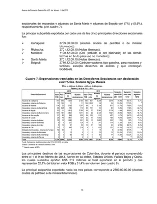 Avance de Comercio Exterior No. 425 de febrero 15 de 2013




seccionales de impuestos y aduanas de Santa Marta y aduanas de Bogotá con (7%) y (5,6%),
respectivamente, (ver cuadro 7).

La principal subpartida exportada por cada una de las cinco principales direcciones seccionales
fue:

            Cartagena:                                   2709.00.00.00 (Aceites crudos de petróleo o de mineral
                                                          bituminoso).
            Riohacha:                                    2701.12.00.10 (Hullas térmicas).
            Medellín:                                    7108.12.00.00 (Oro (incluido el oro platinado) en las demás
                                                          formas en bruto para uso no monetario).
            Santa Marta:                                 2701.12.00.10 (Hullas térmicas).
            Bogotá:                                      2710.12.92.00 (Carburorreactores tipo gasolina, para reactores y
                                                          turbinas, excepto desechos de aceites y que contengan
                                                          biodiésel).


     Cuadro 7. Exportaciones tramitadas en las Direcciones Seccionales con declaración
                            electrónica. Sistema Syga- Muisca
                                                             Cifras en millones de dólares y millones de kilogramos
                                                                          Febrero (1 al 9) de 2012 y 2013
                                                                     2012                                     2013
                                                                                                                                    Variación Variación      Variación
                                                                  Número                                   Número
             Dirección Seccional                  Valor   Peso                 Número       Valor Peso                  Número      valor FOB peso neto      registros
                                                                     de                                      de
                                                  FOB     neto              declaraciones FOB neto                   declaraciones US$ 13/12     13/12         13/12
                                                                 registros                                registros
Aduanas de Cartagena                        757             863       4.929          2.192 542 431             5.208          2.019     -28,4%    -50,1%           5,7%
Impuestos y Aduanas de Riohacha              75             740          11              11 164 2.053             36             36     118,8%    177,2%              **
Aduanas de Medellín                         114              22       3.156          1.257     88      4       3.106            877     -22,7%    -79,8%         -1,6%
Impuestos y Aduanas de Santa Marta           66             628         136            112     83 741             92             80       24,2%    17,8%        -32,4%
Aduanas de Bogotá                            63              11       5.819          2.780     66     22       5.583          2.179        4,4%    99,8%         -4,1%
Impuestos y Aduanas de Buenaventura         107             161       2.854          1.011     65     33       2.424          1.021     -39,6%    -79,5%        -15,1%
Aduanas de Barranquilla                      57              83         998            630     64 128            570            437       13,7%    54,7%        -42,9%
Aduanas de Cúcuta                            29              46       1.801            734     35     34       1.002            456       18,0%   -25,9%        -44,4%
Impuestos y Aduanas de Ipiales               30              13       2.496            831     33     13       2.682            853        7,0%      1,6%          7,5%
Impuestos y Aduanas de Maicao                 9               3         227            126     14      3         247            116       51,2%      5,5%          8,8%
Impuestos y Aduanas de Urabá                  8              16          97              53    12     27         106             40       52,9%    66,1%           9,3%
Aduanas de Cali                              15               2         484            218      9      1         420            202     -41,0%    -16,7%        -13,2%
Delegada de Impuestos y Aduanas de Tumaco    42              56           1               1     1      1          14              8     -97,0%    -97,7%              **
Impuestos y Aduanas de Manizales              0               0          13               5     1      0          20             13     116,6%     27,0%         53,8%
Impuestos y Aduanas de Bucaramanga            0               0          93              19     0      0          62             17     -15,3%    132,2%        -33,3%
Impuestos y Aduanas de Pereira                0               0           4               3     0      0           9              4           **        **      125,0%
Total                                     1.374           2.644     23.119           9.983 1.176 3.491       21.581           8.358      -14,4%     32,1%         -6,7%
Fuente: Declaraciones electrónicas observadas SYGA-MUISCA, sin validar.
Elaboró: Coordinación de Estudios Económicos. DIAN.
** Variación superior al 200%


Los principales destinos de las exportaciones de Colombia, durante el período comprendido
entre el 1 al 9 de febrero de 2013, fueron en su orden, Estados Unidos, Países Bajos y China,
los cuales sumados aportan US$ 612 millones al total exportado en el período y que
representan 52,1% del total en valor FOB y 31,4% en volumen (ver cuadro 8).

La principal subpartida exportada hacia los tres países corresponde a 2709.00.00.00 (Aceites
crudos de petróleo o de mineral bituminoso).




                                                                                      13
 