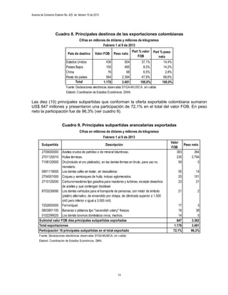 Avance de Comercio Exterior No. 425 de febrero 15 de 2013




                    Cuadro 8. Principales destinos de las exportaciones colombianas
                                        Cifras en millones de dólares y millones de kilogramos
                                                         Febrero 1 al 9 de 2013
                                                                                    Part % valor   Part % peso
                              País de destino        Valor FOB      Peso neto
                                                                                        FOB            neto
                             Estados Unidos                   436             504         37,1%           14,4%
                             Paises Bajos                     100             495          8,5%           14,2%
                             China                             76              98          6,5%            2,8%
                             Resto de países                  564           2.394         47,9%           68,6%
                                    Total                   1.176           3.491        100,0%          100,0%
                             Fuente: Declaraciones electrónicas observadas SYGA-MUISCA, sin validar.
                             Elaboró: Coordinación de Estudios Económicos. DIAN.

Las diez (10) principales subpartidas que conforman la oferta exportable colombiana sumaron
US$ 847 millones y presentaron una participación de 72,1% en el total del valor FOB. En peso
neto la participación fue de 96,3% (ver cuadro 9).


                         Cuadro 9. Principales subpartidas arancelarias exportadas
                                        Cifras en millones de dólares y millones de kilogramos
                                                            Febrero 1 al 9 de 2013
                                                                                                             Valor
        Subpartida                                           Descripción                                             Peso neto
                                                                                                             FOB
        2709000000    Aceites crudos de petróleo o de mineral bituminoso.                                        383        384
        2701120010    Hullas térmicas.                                                                           235      2.794
        7108120000    Oro(incluido el oro platinado), en las demás formas en bruto, para uso no                   59          0
                      monetario.
       0901119000 Los demás cafés sin tostar, sin descafeinar.                                                       55       14
       2704001000 Coques y semicoques de hulla, incluso aglomerados.                                                 25      101
       2710129200 Carburorreactores tipo gasolina,para reactores y turbinas, excepto desechos                        23       21
                      de aceites y que contengan biodiésel
       8703239090 Los demás vehículos para el transporte de personas, con motor de émbolo                            21        2
                      (pistón) alternativo, de encendido por chispa, de cilindrada superior a 1.500
                      cm3 pero inferior o igual a 3.000 cm3.
       7202600000 Ferroníquel.                                                                                        17        3
       0803901100 Bananas o plátanos tipo "cavendish valery" frescos                                                  16       38
       0102299020 Los demás bovinos domésticos vivos, machos.                                                         14        5
      Subtotal valor FOB diez principales subpartidas exportadas                                                     847    3.362
      Total exportaciones                                                                                          1.176    3.491
      Participación 10 principales subpartidas en el total exportado                                              72,1%    96,3%
      Fuente: Declaraciones electrónicas observ adas SYGA-MUISCA, sin v alidar.
      Elaboró: Coordinación de Estudios Económicos. DIAN.




                                                                       14
 