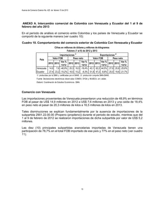 Avance de Comercio Exterior No. 425 de febrero 15 de 2013




 ANEXO A. Intercambio comercial de Colombia con Venezuela y Ecuador del 1 al 9 de
febrero del año 2013

En el período de análisis el comercio entre Colombia y los países de Venezuela y Ecuador se
comportó de la siguiente manera (ver cuadro 10):

Cuadro 10. Comportamiento del comercio exterior de Colombia Con Venezuela y Ecuador
                                        Cifras en millones de dólares y millones de kilogramos
                                                     Febrero (1 al 9) de 2012 y 2013
                                        Importaciones 1/                    Exportaciones 2/
                                 Valor FOB          Peso neto        Valor FOB          Peso neto             B
                     País
                                         Var.%             Var.%             Var.%             Var.%
                            2012 2013           2012 2013         2012 2013         2012 2013
                                         13/12              13/12            13/12              13/12
                  Venezuela 14,9 7,6 -48,9% 20,3 16,5 -18,4% 43,1 62,2 44,5% 27,9 20,8 -25,6%
                  Ecuador    27,4 23,2 -15,2% 16,5 15,2 -8,3% 51,8 47,2 -8,8% 25,0 19,6 -21,7%
                  1/: producidas por la DIAN y certificadas por el DANE. 2/: producción conjunta DIAN-DANE.
                  Fuente: Declaraciones electrónicas observ adas COMEX, SYGA y MUISCA, sin v alidar.
                  Elaboró: Coordinación de Estudios Económicos. DIAN.



Comercio con Venezuela

Las importaciones provenientes de Venezuela presentaron una reducción de 48,9% en términos
FOB al pasar de US$ 14,9 millones en 2012 a US$ 7,6 millones en 2013 y una caída de 18,4%
en peso neto al pasar de 20,3 millones de kilos a 16,5 millones de kilos en 2013.

Tales disminuciones se explican fundamentalmente por la ausencia de importaciones de la
subpartida 2901.22.00.00 (Propeno (propileno)) durante el periodo de estudio, mientras que del
1 al 9 de febrero de 2012 se realizaron importaciones de dicha subpartida por valor de US$ 5,2
millones.

Las diez (10) principales subpartidas arancelarias importadas de Venezuela tienen una
participación de 78,7% en el total FOB importado de ese país y 77% en el peso neto (ver cuadro
11).




                                                                        15
 