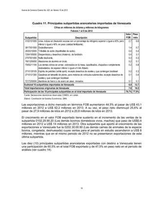 Avance de Comercio Exterior No. 425 de febrero 15 de 2013




             Cuadro 11. Principales subpartidas arancelarias importadas de Venezuela
                                        Cifras en millones de dólares y millones de kilogramos
                                                         Febrero 1 al 9 de 2013
                                                                                                             Valor Peso
    Subpartida                                               Descripción                                     FOB neto
    3102101000 Urea, incluso en disolución acuosa con un porcentaje de nitrógeno superior o igual a 45% pero    2,7   6,6
                 inferior o igual a 46% en peso (calidad fertilizante).
    3817001000 Dodecilbenceno                                                                                   1,4   0,7
    2835310000 Trifosfato de sodio (tripolifosfato de sodio).                                                   0,4   0,4
    7204100000 Desperdicios y desechos (chatarra), de fundición.                                                0,4   3,1
    2707501000 Nafta disolvente.                                                                                0,3   0,3
    7601200000 Aleaciones de aluminio en bruto.                                                                 0,2   0,1
    7005211100 Los demás vidrios sin armar, coloreados en la masa, opacificados, chapados o simplemente         0,2   0,8
                 desbastados, de espesor inferior o igual a 6 mm, flotado.
    2710129100 Espíritu de petróleo (white spirit), excepto desechos de aceites y que contengan biodiésel       0,2   0,3
    2710121300 Gasolinas sin tetraetilo de plomo, para motores de vehiculos automoviles, excepto desechos de    0,1   0,4
                 aceites y que contengan biodiésel
    7217200000 Alambres de hierro o de acero sin alear, cincados.                                               0,1   0,1
   Subtotal 10 subpartidas importadas de Venezuela                                                              6,0 12,7
   Total importaciones originarias de Venezuela                                                                 7,6 16,5
   Participación de las 10 principales subpartidas en el total importado de Venezuela                        78,7% 77,0%
   Fuente: Declaraciones electrónicas observ adas COMEX, sin v alidar.
   Elaboró: Coordinación de Estudios Económicos. DIAN.

Las exportaciones a dicho mercado en términos FOB aumentaron 44,5% al pasar de US$ 43,1
millones en 2012 a US$ 62,2 millones en 2013. A su vez, el peso neto disminuyó 25,6% al
pasar de 27,9 millones de kilos en 2012 a 20,8 millones de kilos en 2013.

El crecimiento en el valor FOB exportado tiene sustento en el incremento de las ventas de la
subpartida 0102.29.90.20 (Los demás bovinos domésticos vivos, machos) que paso de US$0,4
millones en 2012 a US$ 14 millones en 2013. Otra subpartida que aportó al crecimiento de las
exportaciones a Venezuela fue la 0202.30.00.90 (Las demás carnes de animales de la especie
bovina, congelada, deshuesada) cuyas ventas para el periodo en estudio ascendieron a US$ 8
millones, mientras que en el mismo periodo de 2012 no se presentaron exportaciones de esta
última subpartida.

Las diez (10) principales subpartidas arancelarias exportadas con destino a Venezuela tienen
una participación de 60,5% en el total FOB exportado y de 47,5% en peso neto en el período de
análisis (ver cuadro 14).




                                                                         16
 