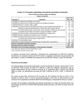 Avance de Comercio Exterior No. 425 de febrero 15 de 2013




              Cuadro 12. Principales subpartidas arancelarias exportadas a Venezuela
                                         Cifras en millones de dólares y millones de kilogramos
                                                          Febrero 1 al 9 de 2013
                                                                                                                   Valor Peso
 Subpartida                                                Descripción                                             FOB neto
 0102299020   Los demás bovinos domésticos vivos, machos.                                                            13,5 5,19
 0202300090   Las demás carnes de animales de la especie bovina, congelada, deshuesada.                               7,9 1,21
 1704901000   Bombones, caramelos, confites y pastillas.                                                              5,8 0,67
 8703239090   Los demás vehículos para el transporte de personas, con motor de émbolo (pistón) alternativo, de        3,4 0,24
              encendido por chispa, de cilindrada superior a 1.500 cm3 pero inferior o igual a 3.000 cm3.
 8418500000 Los demás muebles (armarios, arcones (cofres), vitrinas, mostradores y similares) para la conservación    1,9 0,02
              y exposición de los productos, que incorporen un equipo para refrigerar o congelar.
 1806900090 Los demás chocolates y demás preparaciones alimenticias que contengan cacao.                              1,3 0,10
 8419600000 Aparatos y dispositivos para licuefaccion de aire u otros gases.                                          1,0 0,10
 7210500000 Productos laminados planos de hierro o de acero sin alear, revestidos de oxidos de cromo o de cromo       1,0 0,73
              y oxidos de cromo, de anchura superior o igual a 600 mm.
 2835260000 Los demás fosfatos de calcio.                                                                             0,9 1,44
 8504219000 Los demás transformadores de dieléctrico líquido, de potencia inferior o igual a 650 kva.                 0,9 0,19
Subtotal 10 subpartidas exportadas a Venezuela                                                                       37,6   9,9
Total exportaciones con destino a Venezuela                                                                          62,2 20,8
Participación de las 10 principales subpartidas en el total exportado a Venezuela                                  60,5% 47,5%
Fuente: Declaraciones electrónicas observ adas SYGA-MUISCA, sin v alidar.
Elaboró: Coordinación de Estudios Económicos. DIAN.


La balanza comercial entre Colombia y Venezuela fue superavitaria en US$ 54,6 millones,
mostrando una variación positiva de 93,7% frente a la balanza comercial de igual periodo del
año anterior, cuando el resultado de la balanza fue de US$ 28,2 millones a favor de Colombia.


Comercio con Ecuador

Las importaciones provenientes de Ecuador, durante el periodo en estudio, disminuyeron 15,2%
en términos FOB al pasar de US$ 27,4 millones a US$ 23,2 millones; disminución que se
explica básicamente por las menores compras de la subpartida 0901.11.90.00 (Los demás
cafés sin tostar, sin descafeinar) que paso de US$ 3 millones en 2012 a US$ 1,3 millones en
2013.

En cuanto al peso neto, disminuyó 8,3% al pasar de 16,5 millones de kilos en 2012 a 15,2
millones de kilos en 2013, lo que se encuentra asociado, entre otros, al decrecimiento de las
compras de la subpartida arancelaria 0804.50.20.00 (Mangos y mangostanes frescos o secos).

Las diez (10) principales subpartidas arancelarias importadas con origen en Ecuador tienen una
participación de 56,7% en el total FOB importado desde ese país y de 39,8% en peso neto (ver
cuadro 13).




                                                                            17
 