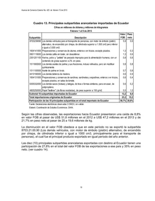 Avance de Comercio Exterior No. 425 de febrero 15 de 2013




              Cuadro 13. Principales subpartidas arancelarias importadas de Ecuador
                                        Cifras en millones de dólares y millones de kilogramos
                                                         Febrero 1 al 9 de 2013
                                                                                                             Valor Peso
         Subpartida                                        Descripción                                       FOB neto
         8703239090 Los demás vehículos para el transporte de personas, con motor de émbolo (pistón)            5,9   0,6
                      alternativo, de encendido por chispa, de cilindrada superior a 1.500 cm3 pero inferior
                      o igual a 3.000 cm3.
         1604141000 Preparaciones y conservas de atunes, enteros o en trozos, excepto picados.                  1,3   0,3
         0901119000 Los demás cafés sin tostar, sin descafeinar.                                                1,3   0,6
         2301201100 Harina, polvo y "pellets" de pescado impropios para la alimentación humana, con un          0,8   0,6
                      contenido de grasa superior a 2% en peso.
         1511900000 Los demás aceites de palma y sus fracciones, incluso refinados, pero sin modificar          0,8   0,8
                      químicamente.
         1511100000 Aceite de palma en bruto.                                                                   0,7   0,8
         4410190000 Los demás tableros de madera.                                                               0,6   0,9
         1604131000 Preparaciones y conservas de sardinas, sardinelas y espadines, enteros o en trozos,         0,6   0,4
                      excepto picados, en salsa de tomate.
         6305332000 Los demás sacos (bolsas) y talegas, de tiras o formas similares, para envasar, de           0,6   0,2
                      polipropileno.
         4805250000 Papel "testliner" (de fibras recicladas), de peso superior a 150 g/m2.                      0,5   1,0
         Subtotal 10 subpartidas importadas de Ecuador                                                         13,2   6,0
         Total importaciones originarias de Ecuador                                                            23,2 15,2
         Participación de las 10 principales subpartidas en el total importado de Ecuador                    56,7% 39,8%
         Fuente: Declaraciones electrónicas observadas COMEX, sin validar.
         Elaboró: Coordinación de Estudios Económicos. DIAN.

Según las cifras observadas, las exportaciones hacia Ecuador presentaron una caída de 8,8%
en valor FOB al pasar de US$ 51,8 millones en el 2012 a US$ 47,2 millones en el 2013 y de
21,7% en peso neto al pasar de 25 a 19,6 millones de kg.

La disminución en el valor FOB obedece a que en este período no se exportó la subpartida
8703.21.00.90 (Los demás vehículos, con motor de émbolo (pistón) alternativo, de encendido
por chispa, de cilindrada inferior o igual a 1000 cm3, principalmente para el transporte de
personas), el cual fue el principal producto exportado en igual período del año anterior.

Las diez (10) principales subpartidas arancelarias exportadas con destino al Ecuador tienen una
participación de 27,8% en el total del valor FOB de las exportaciones a ese país y 35% en peso
neto. (ver cuadro 14).




                                                                     18
 