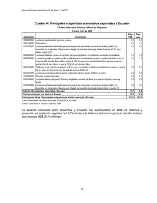 Avance de Comercio Exterior No. 425 de febrero 15 de 2013




                Cuadro 14. Principales subpartidas arancelarias exportadas a Ecuador
                                               Cifras en millones de dólares y millones de kilogramos
                                                                   Febrero 1 al 9 de 2013
                                                                                                                                  Valor Peso
 Subpartida                                                          Descripción                                                  FOB    neto
 3004902900 Los demás medicamentos para uso humano.                                                                                  2,5    0,3
 3902100000 Polipropileno.                                                                                                           2,0    1,2
 8704229000 Los demás vehículos automóviles para el transporte de mercancías, con motor de émbolo (pistón), de                       2,0    0,2
               encendido por compresión (Diesel o semi -Diesel), de peso total con carga máxima Superior a 9,3 t, pero
               inferior o igual a 20 t.
 6908900000 Las demás baldosas y losas, de cerámica para pavimentacion o revestimiento, barnizadas o esmaltadas.                     1,4     3,0
 4802559000 Los demás papeles y cartones, sin fibras obtenidas por procedimiento mecánico o químico-mecánico o con un                1,0     1,0
               contenido total de estas fibras inferior o igual al 10% en peso del contenido total de fibra, de peso superior o
               igual a 40 g/m2 pero inferior o igual a 150 g/m2, en bobinas (rollos).
 6004100000 Tejidos de punto de anchura superior a 30 cm, con un contenido de hilados de elastómeros superior o igual a              0,9     0,1
               5% en peso, sin hilos de caucho, excepto los de la partida 60.01
 8544491000 Los demás conductores eléctricos para una tensión inferior o igual a 1.000 V, de cobre.                                  0,9     0,1
 3303000000 Perfumes y aguas de tocador.                                                                                             0,9     0,1
 0303490000 Los demás atunes (del género thunnus) congelados, excepto los filetes, y excepto los higados, huevas y                   0,8     0,9
               lechas.
 8704219000 Los demás vehículos automóviles para el transporte de mercancías, con motor de émbolo (pistón), de                       0,8     0,1
               encendido por compresión (Diesel o semi -Diesel), de peso total con carga máxima inferior o igual a 5 t.
Subtotal 10 subpartidas exportadas a Ecuador                                                                                        13,1      6,9
Total exportaciones con destino a Ecuador                                                                                           47,2     19,6
Participación de las 10 principales subpartidas en el total exportado a Ecuador                                                   27,8%    35,0%
Fuente: Declaraciones electrónicas observ adas SYGA-MUISCA, sin v alidar.
Elaboró: Coordinación de Estudios Económicos. DIAN.


La balanza comercial entre Colombia y Ecuador fue superavitaria en US$ 24 millones y
presentó una variación negativa del 1,8% frente a la balanza del mismo periodo del año anterior
que alcanzó US$ 24,4 millones.




                                                                             19
 
