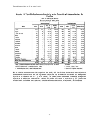 Avance de Comercio Exterior No. 425 de febrero 15 de 2013




      Cuadro 15. Valor FOB del comercio exterior entre Colombia y Países del Asia y del
                                         Pacífico
                                                       Cifras en millones de dólares
                                                       Febrero (1 al 9) de 2012 y 2013
                                                       Importaciones1                                 Exportaciones2
                                                                Var. %      Part%                               Var. %
                  País                    2012        2013                               2012       2013                   Part% 2013
                                                                13/12       2013                                13/12
   China                                    227,3       237,9       4,7%      64,3%        19,7        76,1           **        56,7%
   Japón                                     42,7        30,4    -28,6%        8,2%        14,0         4,8     -65,4%           3,6%
   Corea del Sur                             25,3        26,9       6,7%       7,3%         4,2         2,4     -43,2%           1,8%
   India                                     34,0        19,0    -44,1%        5,1%         7,3         5,8     -21,3%           4,3%
   Taiwán                                    16,7        13,0    -21,9%        3,5%         0,6         1,3     116,5%           1,0%
   Viet Nam                                   3,9         9,0    133,7%        2,4%         0,1         0,2     188,8%           0,2%
   Tailandia                                  7,6         5,4    -29,2%        1,5%         1,8         0,8     -54,3%           0,6%
   Indonesia                                  3,4         5,2     53,1%        1,4%         0,3         0,1     -82,2%           0,0%
   Singapur                                   2,3         4,5     99,8%        1,2%        43,5         0,1     -99,7%           0,1%
   Rusia                                      3,9         4,1       5,2%       1,1%         3,4         1,9     -45,8%           1,4%
   Turquía                                    3,5         3,3     -7,3%        0,9%        15,5        37,9     145,1%          28,2%
   Malasia                                    4,9         2,9    -40,0%        0,8%         1,0         0,0     -96,0%           0,0%
   Hong Kong                                  1,6         2,7     65,0%        0,7%         1,2         1,1       -8,5%          0,8%
   Pakistán                                   0,9         1,9    119,7%        0,5%         0,0         0,0            *             *
   Australia                                  1,2         1,1    -13,7%        0,3%         0,8         1,1       32,4%          0,8%
   Subtotal 15 países                       379,1       367,5      -3,1%      99,3%       113,5       133,6       17,7%         99,6%
   Resto Paises Asia Pacífico                 2,8         2,7      -2,3%       0,7%         0,7         0,6      -21,0%          0,4%
   Total                                    381,9       370,2      -3,1%     100,0%       114,2       134,1       17,5%        100,0%
   Fuente: Declaraciones electrónicas observadas COMEX, SYGA y MUISCA, sin validar.               * No aplica
   Elaboró: Coordinación de Estudios Económicos. DIAN.                                            ** Variación superior a 200% .
   /1: producidas por la DIAN y certificadas por el DANE.                                         /2: producción conjunta DIAN-DANE.

En el total de importaciones de los países del Asia y del Pacífico se destacaron las subpartidas
arancelarias clasificadas en los siguientes capítulos del arancel de aduanas: 85 (Máquinas,
aparatos y material eléctrico, y sus partes), 84 (Reactores nucleares, calderas, máquinas,
aparatos y artefactos mecánicos; partes de estas máquinas o aparatos) y 87 (Vehículos
automóviles, tractores, velocípedos y demás vehículos terrestres, sus partes y accesorios).




                                                                     21
 