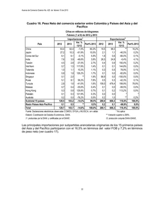 Avance de Comercio Exterior No. 425 de febrero 15 de 2013




      Cuadro 16. Peso Neto del comercio exterior entre Colombia y Países del Asia y del
                                         Pacífico
                                                      Cifras en millones de kilogramos
                                                       Febrero (1 al 9) de 2012 y 2013
                                                        Importaciones1                                Exportaciones2
                                                                Var. %                                       Var. %
                   País                    2012        2013               Part% 2013     2012       2013                Part% 2013
                                                                13/12                                         13/12
    China                                      63,4       62,4    -1,5%        60,2%       19,5        98,3          **      16,2%
    Japón                                      27,2       10,3 -61,9%          10,0%        2,1         1,1    -46,5%         0,2%
    Corea del Sur                               6,1        6,1    -0,1%         5,9%        1,8         0,6    -66,0%         0,1%
    India                                       7,6        3,9 -48,6%           3,8%       26,5        24,8      -6,4%        4,1%
    Taiwán                                      4,5        2,8 -37,5%           2,7%        0,4         0,9    150,4%         0,2%
    Viet Nam                                    0,7        1,5 117,9%           1,4%        0,1         0,1    144,8%         0,0%
    Tailandia                                   1,0        1,1    10,2%         1,1%        0,3         0,5      78,9%        0,1%
    Indonesia                                   0,8        1,8 126,2%           1,7%        0,1         0,0    -82,8%         0,0%
    Singapur                                    0,1        2,0         **       1,9%       68,9         0,0 -100,0%           0,0%
    Rusia                                       5,1        8,1    58,2%         7,8%        0,5         0,3    -42,3%         0,1%
    Turquía                                     2,8        1,6 -41,0%           1,6%      159,5      478,4     199,9%        78,9%
    Malasia                                     0,7        0,4 -35,6%           0,4%        0,1         0,0    -99,5%         0,0%
    Hong Kong                                   0,3        0,8 129,8%           0,7%        0,1         0,2    113,2%         0,0%
    Pakistán                                    0,1        0,3 121,9%           0,3%        0,0         0,0           *           *
    Australia                                   0,2        0,0 -78,2%           0,0%        0,2         1,0          **       0,2%
    Subtotal 15 países                        120,5      103,2   -14,3%        99,5%      280,0      606,3     116,6%       100,0%
    Resto Paises Asia Pacífico                  0,1        0,5         **       0,5%        0,2         0,1     -68,8%        0,0%
    Total                                     120,7      103,7   -14,0%       100,0%      280,1      606,3     116,4%       100,0%
    Fuente: Declaraciones electrónicas observadas COMEX, SYGA y MUISCA, sin validar.                          * No aplica
    Elaboró: Coordinación de Estudios Económicos. DIAN.                                           ** Variación superior a 200% .
    /1: producidas por la DIAN y certificadas por el DANE.                                        /2: producción conjunta DIAN-DANE.


Las principales importaciones por subpartidas arancelarias originarias de los 15 primeros países
del Asia y del Pacífico participaron con el 16,5% en términos del valor FOB y 7,2% en términos
de peso neto (ver cuadro 17).




                                                                     22
 