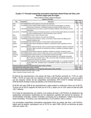 Avance de Comercio Exterior No. 425 de febrero 15 de 2013




        Cuadro 17. Principal subpartida arancelaria importada desde Países del Asia y del
                                 Pacífico según país de origen
                                                    Cifras en millones de dólares y millones de kilogramos
                                                                     Febrero 1 al 9 de 2013
                                                                                                                                            Valor Peso
        País       Subpartida                                                  Descripción
                                                                                                                                            FOB neto
China               8517120000 Teléfonos móviles (celulares) y los de otras redes inalámbricas.                                              35,6   0,09
Japón               4011940000 Los demás neumáticos (llantas neumáticas) nuevos de caucho de los tipos utilizados en vehículos y               6,8  0,75
                               máquinas para la construcción o mantenimiento industrial, para llantas de diámetro superior a 61 cm.
India               3002103900 Las demás fracciones de la sangre y productos inmunológicos modificados, incluso obtenidos por proceso         4,8   0,00
                               biotecnológico.
Corea del Sur       8703229090 Los demás vehículos para el transporte de personas, con motor de émbolo (pistón) alternativo, de encendido     4,5   0,67
                               por chispa, de cilindrada superior a 1.000 cm3 pero inferior o igual a 1.500 cm3.
Rusia               3102300000 Nitrato de amonio, incluso en disolucion acuosa                                                                2,0   5,04
Viet Nam         8517120000 Teléfonos móviles (celulares) y los de otras redes inalámbricas.                                                   1,8  0,00
Indonesia        7304290000 Los demás tubos de entubacion ("casing") o de producción ("tubing") del tipo de los utilizados para la             1,5  0,76
                              extracción de petróleo o gas.
Taiwán           8517622000 Aparatos de telecomunicación por corriente portadora o telecomunicación digital.                                   1,3  0,02
Singapur         8471490000 Las demás máquinas automáticas para tratamiento o procesamiento de datos, presentadas en forma de                  0,8  0,01
                              sistemas.
Tailandia        8528710000 Aparatos receptores de televisión, incluso con aparato receptor de radiodifusión o grabación o reproducción        0,6  0,02
                              de sonido o imagen incorporado, No concebidos para incorporar un dispositivo de visualización (display) o
                              pantalla de vídeo.
Malasia          8527910000 Los demás aparatos receptores de radiodifusión, combinados con grabador o reproductor de sonido.                   0,4  0,04
Australia        8431410000 Cangilones, cucharas, cucharas de almeja, palas y garras o pinzas de máquinas o aparatos de las partidas           0,4  0,02
Hong Kong        8517622000 84.26, 84.29telecomunicación por corriente portadora o telecomunicación digital.
                              Aparatos de u 84.30.                                                                                             0,3  0,01
Turquía          8537200000 Cuadros, paneles, consolas, armarios y demás soportes equipados con varios aparatos de las partidas                0,3  0,02
                              85.35 u 85.36, para una tensión superior a 1000 v, para control o distrib. de electricidad, incluidos los que
                              incorporen instr. del cap. 90, exc. aparatos
Pakistán         5513410000 Tejidos estampados de fibras discontinuas de poliester de ligamento tafetán, con un contenido de estas fibras,     0,2  0,05
                              en peso, inferior a 85% , mezcladas exclusiva o principalmente con algodón, de gramaje inferior o igual a
                              170 g/m2.
Subtotal principales subpartidas importadas desde paises de Asia y el Pacífico                                                               61,1  7,5
Total importaciones desde paises de Asia y el Pacífico                                                                                      370,2 103,7
Participación de las principales subpartidas en el total importado desde paises de Asia y el Pacífico                                       16,5% 7,2%
Fuente: Declaraciones electrónicas observadas COMEX, sin validar.
Elaboró: Coordinación de Estudios Económicos. DIAN.


El total de las exportaciones a los países del Asia y del Pacífico aumentó en 17,5% en valor
FOB y 116,4% en peso neto con respecto al mismo período del año anterior, lo que se explica
por las mayores ventas de las subpartidas arancelarias 2701.12.00.10 (Hullas térmicas) y
2709.00.00.00 (Aceites crudos de petróleo o de mineral bituminoso).

El 92,9% del valor FOB de las exportaciones a estos países lo conforman China con el 56,7%,
Turquía con el 28,2% seguido de India con el 4,3% y Japón con el 3,6% sobre el total de US$
134,1 millones.

En el total de exportaciones con destino a los países del Asia y del Pacífico se destacaron las
subpartidas arancelarias clasificadas por los siguientes capítulos del arancel de aduanas: 27
(Combustibles minerales, aceites minerales y productos de su destilación; materia bituminosas;
ceras minerales), 74 (Cobre y sus manufacturas) y 72 (Fundición, hierro y acero).

Las principales subpartidas arancelarias exportadas hacia los países del Asia y del Pacífico,
según país de destino, participaron con el 74,7% en valor FOB y 94,2% en términos de peso
neto (ver cuadro 18).

                                                                             23
 