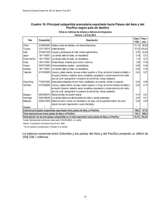 Avance de Comercio Exterior No. 425 de febrero 15 de 2013




          Cuadro 18. Principal subpartida arancelaria exportada hacia Países del Asia y del
                                  Pacífico según país de destino
                                              Cifras en millones de dólares y millones de kilogramos
                                                               Febrero 1 al 9 de 2013
                                                                                                                             Valor Peso
      País          Subpartida                                               Descripción
                                                                                                                             FOB neto
China               2709000000Aceites crudos de petróleo o de mineral bituminoso.                                            51,13 68,28
Turquia             2701120010Hullas térmicas.                                                                               37,23 478,20
India               2704001000Coques y semicoques de hulla, incluso aglomerados.                                              4,76 22,65
Japon                901119000Los demás cafés sin tostar, sin descafeinar.                                                    2,18   0,51
Corea del Sur        901119000Los demás cafés sin tostar, sin descafeinar.                                                    1,10   0,27
Rusia                603110000Rosas frescas, cortadas para ramos o adornos.                                                   1,06   0,16
Taiwan              29337100006-Hexanolactama (epsilon - caprolactama).                                                       0,90   0,39
Australia            901119000Los demás cafés sin tostar, sin descafeinar.                                                    0,60   0,16
Tailandia           4101500000Cueros y pieles enteros, de peso unitario superior a 16 kg, de bovino (incluido el búfalo) o    0,43   0,27
                              de equino (frescos o salados, secos, encalados, piquelados o conservados de otro modo,
                              pero sin curtir, apergaminar ni preparar de otra forma), incluso depilados.
Hong Kong       7103912000 Esmeraldas trabajadas de otro modo, clasificadas, sin ensartar, montar ni engarzar.                0,42   0,00
Viet Nam        4101500000 Cueros y pieles enteros, de peso unitario superior a 16 kg, de bovino (incluido el búfalo) o       0,22   0,14
                              de equino (frescos o salados, secos, encalados, piquelados o conservados de otro modo,
                              pero sin curtir, apergaminar ni preparar de otra forma), incluso depilados.
Singapur        9503009910 Globos de latex de caucho natural.                                                                 0,10   0,01
Indonesia       5402199000 Los demás hilados de alta tenacidad de nailon o demás poliamidas.                                  0,03   0,01
Malaysia        4202210000 Bolsos de mano, incluso con bandolera o sin asas, con la superficie exterior de cuero              0,02   0,00
                              natural, de cuero regenerado o cuero charolado.
Pakistan              *                                                      *                                                  *    *
Subtotal principales subpartidas exportadas hacia paises de Asia y el Pacífico                                                100,2 571,0
Total exportaciones hacia paises de Asia y el Pacífico                                                                        134,1 606,3
Participación de las principales subpartidas en el total exportado hacia paises de Asia y el Pacífico                        74,7% 94,2%
Fuente: Declaraciones electrónicas observ adas SYGA-MUISCA, sin v alidar.
Elaboró: Coordinación de Estudios Económicos. DIAN.
* No se realizaron ex portaciones a Pakistan en el periodo


La balanza comercial entre Colombia y los países del Asia y del Pacífico presentó un déficit de
US$ 236,1 millones.




                                                                            24
 