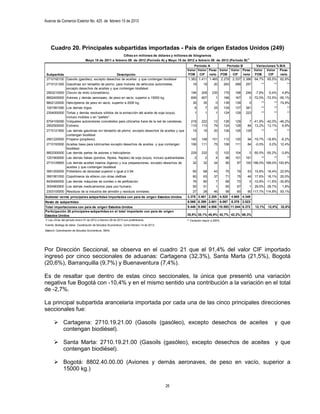 Avance de Comercio Exterior No. 425 de febrero 15 de 2013




    Cuadro 20. Principales subpartidas importadas - País de origen Estados Unidos (249)
                                                       Cifras en millones de dólares y millones de kilogramos
                                Mayo 15 de 2011 a febrero 09 de 2012 (Periodo A) y Mayo 15 de 2012 a febrero 09 de 2013 (Periodo B) 1/
                                                                                                      Periodo A         Periodo B       Variaciones % B/A
                                                                                                  Valor Valor Peso Valor Valor Peso Valor Valor Peso
 Subpartida                                  Descripción                                          FOB CIF neto FOB         CIF    neto FOB     CIF    neto
 2710192100 Gasoils (gasóleo), excepto desechos de aceites y que contengan biodiésel              1.383 1.411 1.465 2.279 2.337 2.386 64,7% 65,5% 62,9%
 2710121300 Gasolinas sin tetraetilo de plomo, para motores de vehículos automóviles,                 18      19      20      283     289   257      **      **      **
            excepto desechos de aceites y que contengan biodiésel
 2903210000 Cloruro de vinilo (cloroetileno).                                                        194     209     235      179     198   246   -7,8%   -5,4%   4,8%
 8802400000 Aviones y demás aeronaves, de peso en vacío, superior a 15000 kg.                        606     607        1     166     167     0 -72,5% -72,5% -55,1%
 8802120000 Helicópteros de peso en vacío, superior a 2000 kg.                                        35      35        0     139     139     0      **      **   74,9%
 1001991090 Los demás trigos.                                                                          6       7      25      129     137   381      **      **      **
 2304000000 Tortas y demás residuos sólidos de la extracción del aceite de soja (soya),                1       1        1     124     129   223      **      **      **
            incluso molidos o en "pellets".
 8704100090 Volquetes automotores concebidos para utilizarlos fuera de la red de carreteras.         218     222      12      126     129     7 -41,9% -42,0% -46,2%
 2902500000 Estireno.                                                                                110     113      79      124     128    84 13,2% 13,1%     6,9%
 2710121900 Las demás gasolinas sin tetraetilo de plomo, excepto desechos de aceites y que            19      19      20      126     126   129      **      **      **
            contengan biodiésel
 2901220000 Propeno (propileno).                                                                     140     148     101      112     120    94 -19,7% -18,8%     -6,2%
 2710193500 Aceites base para lubricantes excepto desechos de aceites y que contengan                106     111      75      106     111    84   -0,5%   0,0%    12,4%
            biodiésel
 8803300000 Las demás partes de aviones o helicopteros.                                              229     232        0     102     104     0 -55,5% -55,2%     -3,8%
 1201900000 Las demás habas (porotos, frijoles, frejoles) de soja (soya), incluso quebrantadas.        2       2        4     98      101   161      **      **      **
 2710129900 Los demás aceites livianos (ligeros) y sus preparaciones, excepto desechos de             32      32      34      95       97   100 198,0% 199,0% 193,8%
            aceites y que contengan biodiésel
 3901200000 Polietileno de densidad superior o igual a 0.94.                                          65      68      43      75       79    53   15,8%   16,4%   22,9%
 3901901000 Copolímeros de etileno con otras olefínas                                                 60      63      37      71       75    46   17,6%   18,1%   25,0%
 8430490000 Las demás máquinas de sondeo o de perforación.                                            76      80        7     68       70     5 -10,8% -11,6% -30,8%
 3004902900 Los demás medicamentos para uso humano.                                                   50      51        1     65       67     1   29,5%   29,7%   1,8%
 2303100000 Residuos de la industria del almidón y residuos similares.                                27      28      46      58       60    90 117,7% 114,8%     93,1%
Subtotal veinte principales subpartidas importadas con país de origen Estados Unidos              3.378 3.461 2.205 4.525           4.665 4.349
Resto de subpartidas                                                                              6.068 6.399 2.601 6.067           6.378 2.023
Total importaciones con país de origen Estados Unidos                                             9.446 9.860 4.806 10.593 11.044 6.372           12,1%   12,0%   32,6%
Participación 20 principales subpartidas en el total importado con país de origen
Estados Unidos                                                                                    35,8% 35,1% 45,9% 42,7% 42,2% 68,3%
1/ Las cifras del periodo enero 01 de 2012 a febrero 09 de 2013 son preliminares.                 ** Variación mayor a 200%
Fuente: Bodega de datos. Coodinación de Estudios Económicos. Corte febrero 14 de 2013.

Elaboró: Coordinación de Estudios Económicos. DIAN.




Por Dirección Seccional, se observa en el cuadro 21 que el 91,4% del valor CIF importado
ingresó por cinco seccionales de aduanas: Cartagena (32,3%), Santa Marta (21,5%), Bogotá
(20,6%), Barranquilla (9,7%) y Buenaventura (7,4%).

Es de resaltar que dentro de estas cinco seccionales, la única que presentó una variación
negativa fue Bogotá con -10,4% y en el mismo sentido una contribución a la variación en el total
de -2,7%.

La principal subpartida arancelaria importada por cada una de las cinco principales direcciones
seccionales fue:

        Cartagena: 2710.19.21.00 (Gasoils (gasóleo), excepto desechos de aceites                                                                            y que
         contengan biodiésel).

        Santa Marta: 2710.19.21.00 (Gasoils (gasóleo), excepto desechos de aceites y que
         contengan biodiésel).

        Bogotá: 8802.40.00.00 (Aviones y demás aeronaves, de peso en vacío, superior a
         15000 kg.)

                                                                                         26
 
