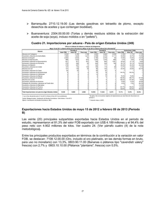 Avance de Comercio Exterior No. 425 de febrero 15 de 2013




        Barranquilla: 2710.12.19.00 (Las demás gasolinas sin tetraetilo de plomo, excepto
         desechos de aceites y que contengan biodiésel).

        Buenaventura: 2304.00.00.00 (Tortas y demás residuos sólidos de la extracción del
         aceite de soja (soya), incluso molidos o en "pellets").

                Cuadro 21. Importaciones por aduana - País de origen Estados Unidos (249)
                                                               Cifras en millones de dólares y millones de kilogramos
                                        Mayo 15 de 2011 a febrero 09 de 2012 (Periodo A) y Mayo 15 de 2012 a febrero 09 de 2013 (Periodo B) 1/
                                                                       Periodo A                                    Periodo B                                     Variaciones % B/A
                       Aduana
                                                      Valor FOB         Valor CIF      Peso neto       Valor FOB    Valor CIF    Peso neto              Valor FOB     Valor CIF    Peso neto
Aduanas de Cartagena                                          3,034            3,189          1,738          3,393        3,562        2,039                 11.8%         11.7%        17.3%
Impuestos y Aduanas de Santa Marta                            1,500            1,543          1,221          2,308        2,372        2,111                 53.9%         53.7%        72.9%
Aduanas de Bogotá                                             2,452            2,533             57          2,195        2,270           46                -10.5%        -10.4%       -19.3%
Aduanas de Barranquilla                                         986            1,033            627          1,023        1,070          860                   3.7%         3.6%        37.3%
Impuestos y Aduanas de Buenaventura                             621              677            937            758          820        1,001                 22.0%         21.1%         6.8%
Impuestos y Aduanas de Riohacha                                 279              284             83            426          434          188                 52.7%         53.1%      125.8%
Aduanas de Medellín                                             278              287             11            164          171             6               -40.9%        -40.4%       -45.4%
Impuestos y Aduanas de Urabá                                    127              134            102            109          115           98                -14.7%        -14.4%        -3.7%
Aduanas de Cali                                                 127              136             24             96          103           11                -24.4%        -24.6%       -55.7%
Impuestos y Aduanas de Yopal                                     20               22               1            65           67             4                     **            **          **
Impuestos y Aduanas de Bucaramanga                                 6               7               0            16           16             1               144.3%        145.3%            **
Impuestos y Aduanas de Valledupar                                  0               0               0            14           14             1                      *             *           *
Impuestos y Aduanas de Maicao                                      5               5               0             9           10             3                70.4%         74.8%            **
Impuestos y Aduanas de Ipiales                                     2               2               0             7            7             1               184.8%        185.7%        67.5%
Aduanas de Cúcuta                                                  2               2               1             4            5             1               156.2%        151.8%        -9.6%
Impuestos y Aduanas de Armenia                                     3               3               1             3            3             1                13.6%         14.5%        44.8%
Delegada de Impuestos y Aduanas de Puerto Asís                     2               2               3             2            2             0                 -6.5%        -7.9%       -90.0%
Impuestos y Aduanas de Manizales                                   0               0               0             1            1             0                     **            **     -13.6%
Impuestos y Aduanas de Pereira                                     0               0               0             1            1             0               167.7%        159.4%        14.0%
Impuestos y Aduanas de Arauca                                      0               0               0             0            0             0               126.6%        140.9%       -98.0%

Total importaciones con país de origen Estados Unidos                 9,446          9,860   4,806      10,593           11,044           6,372           12.1%            12.0%           32.6%

1/ Las cifras del periodo enero 01 de 2013 a febrero 09 de 2013 son preliminares.                    * No aplica. No se encuentran registros de importaciones por esta Dirección Seccional en el
                                                                                                     periodo A.
Fuente: Bodega de datos. Coodinación de Estudios Económicos. Corte febrero 14 de 2013.
Elaboró: Coordinación de Estudios Económicos. DIAN.                                                  ** Variación mayor a 200%




Exportaciones hacia Estados Unidos de mayo 15 de 2012 a febrero 09 de 2013 (Periodo
B)

Las veinte (20) principales subpartidas exportadas hacia Estados Unidos en el periodo de
estudio, representaron el 81,3% del valor FOB exportado con US$ 4.189 millones y el 94,4% del
peso neto con 4.902 millones de kilos. Ver cuadro 24. (Ver párrafo cuatro (4) de la nota
metodológica).

Entre los principales productos exportados en términos de la contribución a la variación en valor
FOB, se destacan: 7108.12.00.00 (Oro, incluido el oro platinado, en las demás formas en bruto,
para uso no monetario) con 13,3%, 0803.90.11.00 (Bananas o plátanos tipo "cavendish valery"
frescos) con 2,7% y 0803.10.10.00 (Plátanos "plantains", frescos) con 0,5%.




                                                                                             27
 