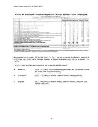 Avance de Comercio Exterior No. 425 de febrero 15 de 2013




    Cuadro 22. Principales subpartidas exportadas - País de destino Estados Unidos (249)
                                                                                    Cifras en millones de dólares y millones de kilogramos
                                                                                                                                                                 1/
                                                             Mayo 15 de 2011 a febrero 09 de 2012 (Periodo A) y Mayo 15 de 2012 a febrero 09 de 2013 (Periodo B)
                                                                                                                                                   Periodo A          Periodo B                                        Variaciones % B/A
  Subpartida                                                               Descripción
                                                                                                                                            Valor FOB Peso neto Valor FOB Peso neto                               Valor FOB         Peso neto
 7108120000 Oro(incluido el oro platinado), en las demás formas en bruto, para uso no monetario.                                          1,477          0                                  2,118            0           43.4%             42.6%
 0901119000 Los demás cafés sin tostar, sin descafeinar.                                                                                    735        122                                    562          130          -23.5%              6.9%
 2701120010 Hullas térmicas.                                                                                                                520      5,575                                    367        4,191          -29.4%            -24.8%
 0603199000 Las demás flores y capullos frescos, cortados para ramos o adornos.                                                             317         43                                    282           36          -11.0%            -16.4%
 0603110000 Rosas frescas, cortadas para ramos o adornos.                                                                                   176         26                                    162           24           -8.2%             -8.3%
 0803901100 Bananas o plátanos tipo "cavendish valery" frescos                                                                               22         52                                    150          339               **                **
 0603141000 Pompones frescos, cortados para ramos o adornos.                                                                                 52         14                                     60           16           15.6%             11.6%
 7110110000 Platino en bruto o en polvo.                                                                                                     36          0                                     53            0           47.6%             60.4%
 7202600000 Ferroníquel.                                                                                                                     58          8                                     50            9          -12.5%              9.3%
 2101110090 Los demás extractos, esencias y concentrados de café.                                                                            63          2                                     50            2          -20.6%              8.0%
 7103912000 Esmeraldas trabajadas de otro modo, clasificadas, sin ensartar, montar ni engarzar.                                              66          0                                     50            0          -24.3%            -16.3%
 7306290000 Los demás tubos de entubación («casing») o de producción («tubing»), de los tipos utilizados para la extracción de petróleo o gas.
                                                                                                                                             67         40                                     48           28          -28.0%            -30.5%
 0603129000 Los demás claveles frescos, cortados para ramos o adornos.                                                                       45          9                                     44            9           -0.3%             -2.0%
 6203421000 Pantalones largos, pantalones con peto, pantalones cortos (calzones) y shorts, de tejidos llamados «mezclilla o denim», para hombres o niños.2
                                                                                                                                             36                                                35            2           -3.0%             -0.3%
 0603193000 Alstroemerias frescas, cortadas para ramos o adornos.                                                                            34          9                                     32            8           -6.0%             -3.0%
 1701140000 Los demás azúcares de caña en bruto, sin adición de aromatizante ni colororante en estado sòlido.                                 0          0                                     27           44               **                **
 0803101000 Plátanos "plantains", frescos.                                                                                                    3          6                                     26           54               **                **
 0603121000 Claveles miniatura frescos, cortados para ramos o adornos.                                                                       23          5                                     25            5            7.1%              2.9%
 3921120000 Las demás placas, hojas, películas, bandas y láminas de polímeros de cloruro de vinilo.                                          23          3                                     24            3            3.4%             -0.5%
 4205009000 Las demás manufacturas de cuero natural o cuero regenerado.                                                                      21          4                                     23            4            9.0%              4.0%
Subtotal veinte principales subpartidas exportadas con país de destino Estados Unidos                                                     3,774      5,919                                  4,189        4,902
Resto de subpartidas                                                                                                                      1,043        694                                    965          288
Total exportaciones con país de destino Estados Unidos                                                                                                          4,817          6,613        5,153        5,191             7.0%           -21.5%
Participación 20 principales subpartidas en el total exportado con país de destino Estados Unidos
                                                                                                                                                                78.3%          89.5%        81.3%       94.4%
Fuente: Bodega de datos. Coodinación de Estudios Económicos. Corte febrero 14 de 2013.                                                                     ** Variación mayor a 200%
Elaboró: Coordinación de Estudios Económicos. DIAN.
1/ Las cifras del periodo diciembre 01 de 2012 a febrero 09 de 2013 son preliminares. Con el fin de ajustar la metodología de elaboración de este informe y para hacer comparables las cifras en ambos periodos, se eliminaron de los periodos A y
B los registros de las subpartidas comprendidas entre el 2709.00.00.00 y 2715.00.90.00 (Aceites crudos de petróleo o de mineral bituminoso).




Se observa en el cuadro 23 que la Dirección Seccional de aduanas de Medellín exportó el
42,5% del valor FOB hacia Estados Unidos, le siguen Cartagena con 15,9% y Bogotá con
13,3%.

Las principales subpartidas exportadas por estas seccionales fueron:

             Medellín:                                              7108.12.00.00 (Oro (incluido el oro platinado), en las demás formas
                                                                     en bruto, para uso no monetario).

             Cartagena:                                             0901.11.90.00 (Los demás cafés sin tostar, sin descafeinar).


             Bogotá:                                                0603.19.90.00 (Las demás flores y capullos frescos, cortados para
                                                                     ramos o adornos).




                                                                                                                       28
 