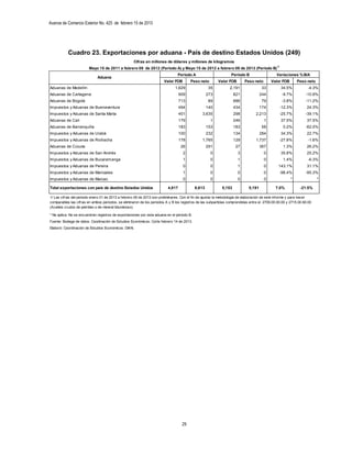 Avance de Comercio Exterior No. 425 de febrero 15 de 2013




           Cuadro 23. Exportaciones por aduana - País de destino Estados Unidos (249)
                                                    Cifras en millones de dólares y millones de kilogramos
                        Mayo 15 de 2011 a febrero 09 de 2012 (Periodo A) y Mayo 15 de 2012 a febrero 09 de 2013 (Periodo B) 1/
                                                                                Periodo A                       Periodo B                   Variaciones % B/A
                             Aduana
                                                                       Valor FOB        Peso neto         Valor FOB       Peso neto       Valor FOB       Peso neto
Aduanas de Medellín                                                           1,629                  35        2,191                 33        34.5%           -4.3%
Aduanas de Cartagena                                                             909                273            821              244        -9.7%          -10.9%
Aduanas de Bogotá                                                                713                 89            686               79        -3.8%          -11.2%
Impuestos y Aduanas de Buenaventura                                              494                140            434              174       -12.3%           24.3%
Impuestos y Aduanas de Santa Marta                                               401           3,635               298         2,213          -25.7%          -39.1%
Aduanas de Cali                                                                  179                  1            246                1        37.5%           37.5%
Aduanas de Barranquilla                                                          183                153            183               58         0.2%          -62.0%
Impuestos y Aduanas de Urabá                                                     100                232            134              284        34.3%           22.7%
Impuestos y Aduanas de Riohacha                                                  178           1,765               129         1,737          -27.8%           -1.6%
Aduanas de Cúcuta                                                                 26                291             27              367         1.3%           26.2%
Impuestos y Aduanas de San Andrés                                                  2                  0               3               0        35.8%           25.2%
Impuestos y Aduanas de Bucaramanga                                                 1                  0               1               0         1.4%           -6.3%
Impuestos y Aduanas de Pereira                                                     0                  0               1               0      143.1%            31.1%
Impuestos y Aduanas de Manizales                                                   1                  0               0               0       -96.4%          -95.3%
Impuestos y Aduanas de Maicao                                                      0                  0               0               0               *               *

Total exportaciones con país de destino Estados Unidos                   4,817              6,613          5,153            5,191           7.0%           -21.5%

1/ Las cifras del periodo enero 01 de 2013 a febrero 09 de 2013 son preliminares. Con el fin de ajustar la metodología de elaboración de este informe y para hacer
comparables las cifras en ambos periodos, se eliminaron de los periodos A y B los registros de las subpartidas comprendidas entre el 2709.00.00.00 y 2715.00.90.00
(Aceites crudos de petróleo o de mineral bituminoso).

* No aplica. No se encuentran registros de exportaciones por esta aduana en el periodo B.
Fuente: Bodega de datos. Coodinación de Estudios Económicos. Corte febrero 14 de 2013.
Elaboró: Coordinación de Estudios Económicos. DIAN.




                                                                                  29
 