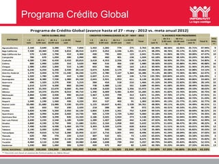 Programa Crédito Global
                                 Programa de Crédito Global (avance hasta el 27 - may - 2012 vs. m...