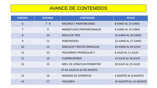 AVANCE DE CONTENIDOS
UNIDAD SEMANA CONTENIDO FECHA
6 7 - 8 RAZONES Y PROPORCIONES 8 JUNIO AL 13 JUNIO
7 9 MAGNITUDES PROPORCIONALES 8 JUNIO AL 13 JUNIO
8 10 REGLA DE TRES 15 JUNIO AL 20 JUNIO
9 11 PORCENTAJES 22 JUNIO AL 27 JUNIO
10 12 ÁNGULOS Y RECTAS PARALELAS 29 JUNIO AL 04 JULIO
11 13 POLIGONOS TRIANGULOS Y 6 JULIO AL 11 JULIO
11 14 CUADRILATEROS 13 JULIO AL 18 JULIO
12 15 MED. DE LONGITUD-PERIMETRO 20 JULIO AL 25 JULIO
27 DE JULIO AL 01 DE AGOSTO
13 16 MEDIDAS DE SUPERFICIE 3 AGOSTO AL 8 AGOSTO
14 17 VOLUMEN 10 AGOSTO AL 15 AGOSTO
 