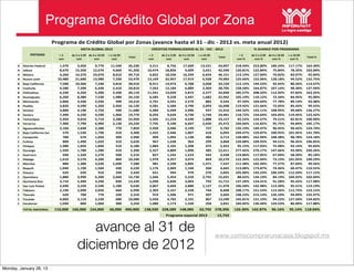 Programa Crédito Global por Zona
                                    Programa de Crédito Global por Zonas (avance hasta el 31 - dic - 2012 vs. meta anual 2012)
                                                     META GLOBAL 2012                                CREDITOS FORMALIZADOS AL 31 - DIC - 2012                             % AVANCE POR PROGRAMA
                   ENTIDAD             <2      de 2 a 3.99   de 4 a 10.99   > a 10.99               <2      de 2 a 3.99   de 4 a 10.99   > a 10.99                <2     de 2 a 3.99   de 4 a 10.99   > a 10.99
                                                                                         Total                                                        Total                                                       Total %
                                       vsm        vsm            vsm           vsm                  vsm        vsm            vsm           vsm                 vsm %      vsm %          vsm %        vsm %

          A   Distrito Federal         1,470      3,450          9,770       11,540      26,230     3,211      8,756         17,609       13,521      43,097   218.44%    253.80%       180.24%       117.17%     164.30%
          A   Jalisco                  8,670     15,350         12,670        4,660      41,350    10,474     18,856          9,609        3,651      42,590   120.81%    122.84%        75.84%        78.35%     103.00%
          A   México                   4,260     14,370         23,070        8,010      49,710     4,822     18,336         16,339        6,654      46,151   113.19%    127.60%        70.82%        83.07%      92.84%
          A   Nuevo León              10,480     21,680         13,980        7,330      53,470    13,169     32,967         17,919        6,928      70,983   125.66%    152.06%       128.18%        94.52%     132.75%
          B   Baja California          7,500     10,360          7,240        3,810      28,910     8,411     14,973          6,708        3,058      33,150   112.15%    144.53%        92.65%        80.26%     114.67%
          B   Coahuila                 4,580      7,390          6,430        2,410      20,810     7,263     12,184          6,889        2,369      28,705   158.58%    164.87%       107.14%        98.30%     137.94%
          B   Chihuahua                6,230      6,250          5,200        2,430      20,110    11,561     13,020          5,872        2,377      32,830   185.57%    208.32%       112.92%        97.82%     163.25%
          B   Guanajuato               6,260      8,380          7,530        1,980      24,150     6,585      9,228          5,447        1,682      22,942   105.19%    110.12%        72.34%        84.95%      95.00%
          B   Michoacán                2,860      3,430          2,930          990      10,210     2,791      3,591          2,279          883       9,544    97.59%    104.69%        77.78%        89.19%      93.48%
          B   Puebla                   3,820      4,590          5,260        2,450      16,120     4,581      5,584          3,790        2,093      16,048   119.92%    121.66%        72.05%        85.43%      99.55%
          B   Sinaloa                  3,800      4,190          2,750          940      11,680     5,484      6,499          2,996          937      15,916   144.32%    155.11%       108.95%        99.68%     136.27%
          B   Sonora                   7,490      6,230          4,590        1,460      19,770     8,293      9,634          4,730        1,744      24,401   110.72%    154.64%       103.05%       119.45%     123.42%
          B   Tamaulipas               5,950      9,010          5,710        2,280      22,950     5,505     11,224          4,540        1,888      23,157    92.52%    124.57%        79.51%        82.81%     100.90%
          B   Veracruz                 7,400      7,790          6,900        2,130      24,220     7,745      9,100          6,607        2,020      25,472   104.66%    116.82%        95.75%        94.84%     105.17%
          C   Aguascalientes           2,160      2,640          2,280          770       7,850     2,920      3,946          2,199          727       9,792   135.19%    149.47%        96.45%        94.42%     124.74%
          C   Baja California Sur        570      1,530          1,790          410       4,300     1,422      2,446          1,807          418       6,093   249.47%    159.87%       100.95%       101.95%     141.70%
          C   Campeche                   780        670          1,050          490       2,990       999      1,092          1,138          484       3,713   128.08%    162.99%       108.38%        98.78%     124.18%
          C   Colima                     800      1,490          1,020          310       3,620       967      1,638            964          299       3,868   120.88%    109.93%        94.51%        96.45%     106.85%
          C   Chiapas                  1,980      1,850          1,840          510       6,180     1,884      2,165          1,398          475       5,922    95.15%    117.03%        75.98%        93.14%      95.83%
          C   Durango                  1,920      1,780          1,280          410       5,390     5,327      4,809          1,890          385      12,411   277.45%    270.17%       147.66%        93.90%     230.26%
          C   Guerrero                   690      1,320          2,270          930       5,210       827      1,545          1,523          543       4,438   119.86%    117.05%        67.09%        58.39%      85.18%
          C   Hidalgo                  1,610      3,570          4,200          860      10,240     1,970      4,357          3,074          869      10,270   122.36%    122.04%        73.19%       101.05%     100.29%
          C   Morelos                    880      1,380          3,630        1,690       7,580       981      2,290          2,805        1,471       7,547   111.48%    165.94%        77.27%        87.04%      99.56%
          C   Nayarit                  1,040      1,190          1,560          430       4,220     1,176      2,069          1,160          260       4,665   113.08%    173.87%        74.36%        60.47%     110.55%
          C   Oaxaca                     620        650            910          240       2,420       651        944            970          270       2,835   105.00%    145.23%       106.59%       112.50%     117.15%
          C   Querétaro                1,880      3,990          6,200        2,660      14,730     1,666      5,354          5,220        2,791      15,031    88.62%    134.19%        84.19%       104.92%     102.04%
          C   Quintana Roo             3,710      5,490          3,290          830      13,320     5,090      6,830          3,003          792      15,715   137.20%    124.41%        91.28%        95.42%     117.98%
          C   San Luis Potosí          2,690      3,220          2,540        1,180       9,630     2,867      4,604          2,880        1,127      11,478   106.58%    142.98%       113.39%        95.51%     119.19%
          C   Tabasco                  2,190      2,090          2,050          660       6,990     2,369      3,167          2,328          744       8,608   108.17%    151.53%       113.56%       112.73%     123.15%
          C   Tlaxcala                   620        700            770          220       2,310       919      1,506            971          207       3,603   148.23%    215.14%       126.10%        94.09%     155.97%
          C   Yucatán                  4,060      3,110          2,230          680      10,080     5,920      4,702          2,101          867      13,590   145.81%    151.19%        94.22%       127.50%     134.82%
          C   Zacatecas                1,030        860          1,060          300       3,250     1,080      1,173          1,320          258       3,831   104.85%    136.40%       124.53%        86.00%     117.88%

      *       TOTAL NACIONAL         110,000   160,000       154,000        66,000      490,000   138,930   228,589       148,085        62,792      578,396   126.30% 142.87%           96.16%       95.14% 118.04%
                                                                                                               Programa especial 2013                 12,733



                                                      avance al 31 de                                                                                www.comocomprarunacasa.blogspot.mx
                                                   diciembre de 2012
Monday, January 28, 13
 