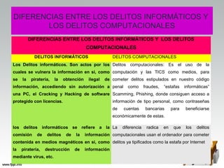DIFERENCIAS ENTRE LOS DELITOS INFORMÁTICOS Y
        LOS DELITOS COMPUTACIONALES
          DIFERENCIAS ENTRE LOS DELITOS INFORMÁTICOS Y LOS DELITOS
                                         COMPUTACIONALES
            DELITOS INFORMÁTICOS                       DELITOS COMPUTACIONALES
Los Delitos informáticos. Son actos por los Delitos computacionales: Es el uso de la
cuales se vulnera la información en si, como computación y las TICS como medios, para
se   la    piratería,   la   obtención    ilegal   de cometer delitos estipulados en nuestro código
información, accediendo sin autorización a penal              como       fraudes,   “estafas    informáticas”
una PC, el Cracking y Hacking de software Scamming, Phishing, donde consiguen acceso a
protegido con licencias.                               información de tipo personal, como contraseñas
                                                       de   cuentas       bancarias      para   beneficiarse
                                                       económicamente de estas.

los delitos informáticos se refiere a la La                 diferencia    radica    en    que   los   delitos
comisión      de   delitos    de   la    información computacionales usan el ordenador para cometer
contenida en medios magnéticos en si, como delitos ya tipificados como la estafa por Internet
la   piratería,    destrucción     de    información
mediante virus, etc.
 