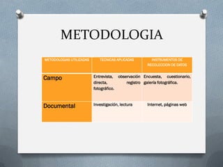 METODOLOGIA
METODOLOGIAS UTILIZADAS TECNICAS APLICADAS INSTRUMENTOS DE
RECOLECCION DE DATOS
Campo Entrevista, observación
directa, registro
fotográfico.
Encuesta, cuestionario,
galería fotográfica.
Documental Investigación, lectura Internet, páginas web
 