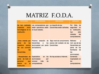 MATRIZ F.O.D.A.
FORTALEZAS OPORTUNIDADES DEBILIDADES AMENAZAS
Se han realizado
proyectos socio
tecnológicos en la
institución.
Los computadores que
están operativos están
en buen estado.
La mayoría de las
Canaimitas están dañadas.
Por falta de
seguridad en
la institución,
han sido
robadas las
computadoras.
Gran interés por
parte de los
maestros acerca
del uso correcto
de las
Canaimitas.
Próxima dotación de
Canaimitas a los
alumnos(as) por parte
del Gobierno.
Bajo nivel de conocimiento
acerca del cuidado de las
Canaimitas.
Maltrato y
mal uso de las
Canaimitas por
parte de los
familiares de
los
alumnos(as).
Receptividad de
parte de todo el
personal que
labora en la
institución.
Expectativa en los
alumnos(as) por
conocer más de
computadoras.
No hay acceso a Internet. Contenido
inapropiado en
los
computadores.
 