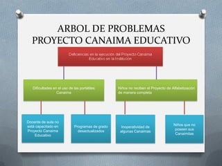 ARBOL DE PROBLEMAS
PROYECTO CANAIMA EDUCATIVO
Dificultades en el uso de las portátiles
Canaima
Niños no reciben el Proyecto de Alfabetización
de manera completa
Docente de aula no
está capacitado en
Proyecto Canaima
Educativo
Programas de grado
desactualizados
Inoperatividad de
algunas Canaimas
Niños que no
poseen sus
Canaimitas
 
