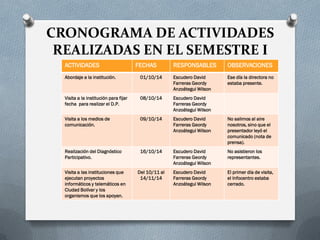 CRONOGRAMA DE ACTIVIDADES
REALIZADAS EN EL SEMESTRE I
ACTIVIDADES FECHAS RESPONSABLES OBSERVACIONES
Abordaje a la institución. 01/10/14 Escudero David
Farreras Geordy
Anzoátegui Wilson
Ese día la directora no
estaba presente.
Visita a la institución para fijar
fecha para realizar el D.P.
08/10/14 Escudero David
Farreras Geordy
Anzoátegui Wilson
Visita a los medios de
comunicación.
09/10/14 Escudero David
Farreras Geordy
Anzoátegui Wilson
No salimos al aire
nosotros, sino que el
presentador leyó el
comunicado (nota de
prensa).
Realización del Diagnóstico
Participativo.
16/10/14 Escudero David
Farreras Geordy
Anzoátegui Wilson
No asistieron los
representantes.
Visita a las instituciones que
ejecutan proyectos
informáticos y telemáticos en
Ciudad Bolívar y los
organismos que los apoyan.
Del 10/11 al
14/11/14
Escudero David
Farreras Geordy
Anzoátegui Wilson
El primer día de visita,
el Infocentro estaba
cerrado.
 