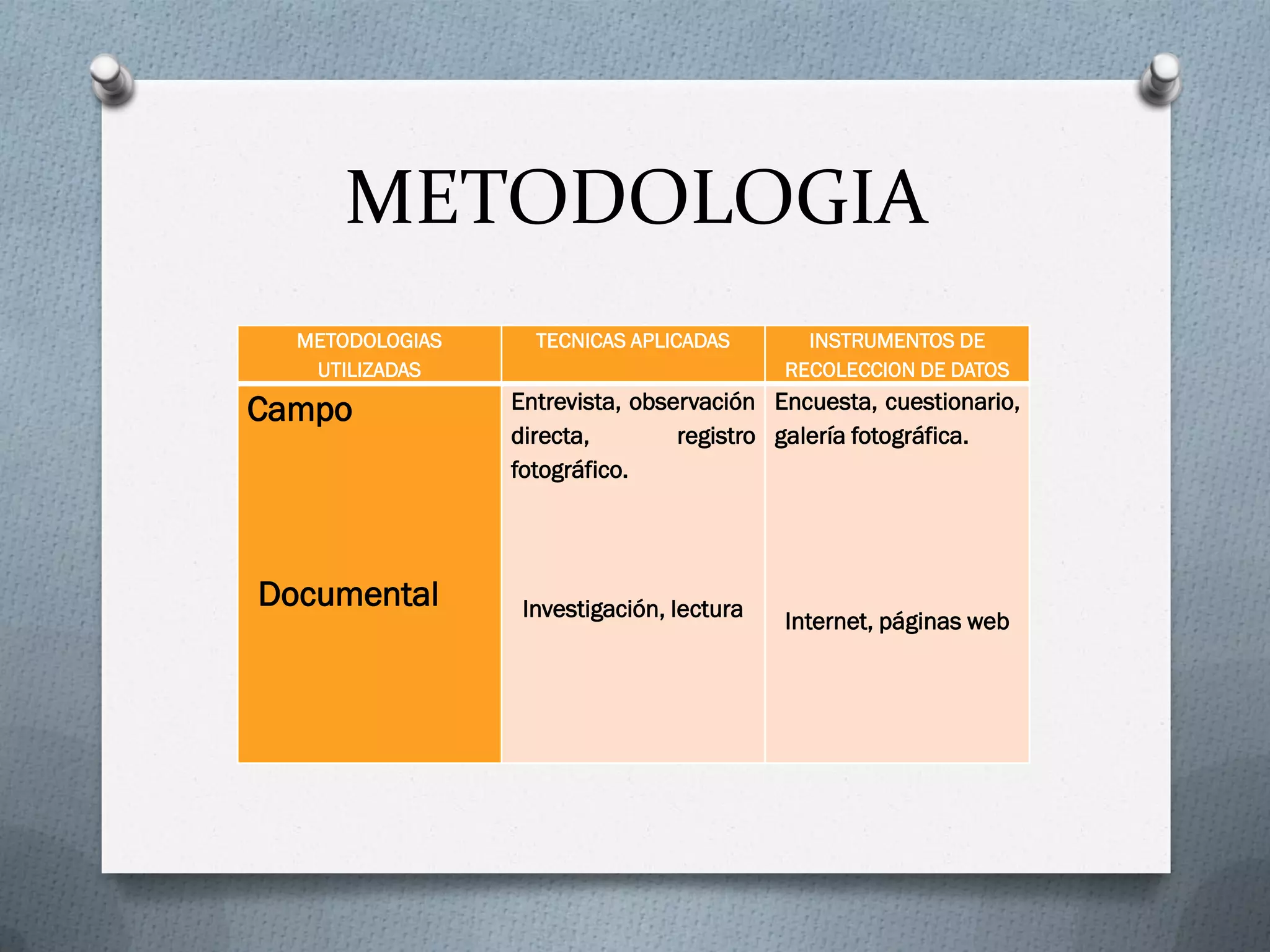METODOLOGIA
METODOLOGIAS
UTILIZADAS
TECNICAS APLICADAS INSTRUMENTOS DE
RECOLECCION DE DATOS
Campo
Documental
Entrevista, observación
directa, registro
fotográfico.
Investigación, lectura
Encuesta, cuestionario,
galería fotográfica.
Internet, páginas web
 