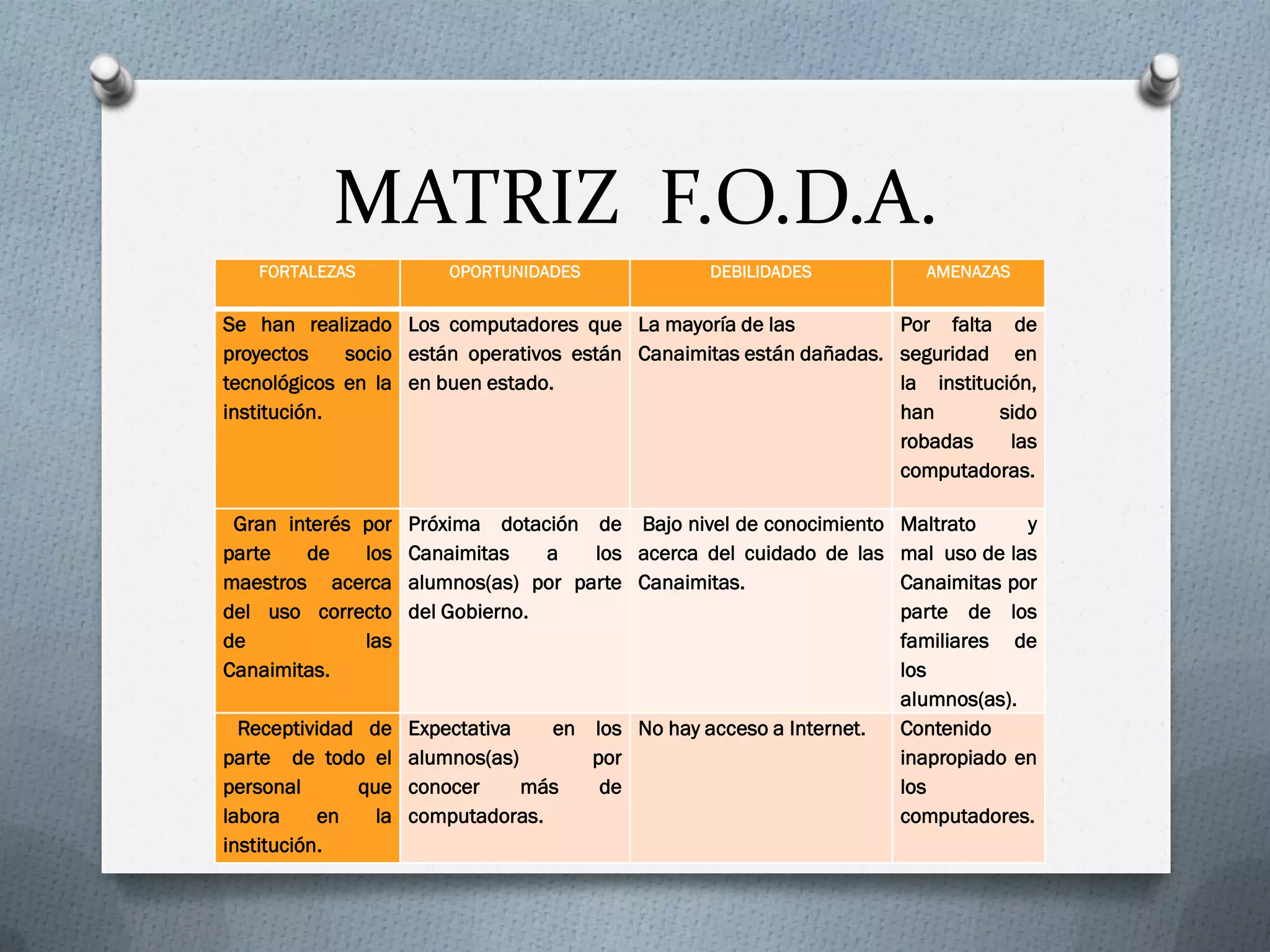 MATRIZ F.O.D.A.
FORTALEZAS OPORTUNIDADES DEBILIDADES AMENAZAS
Se han realizado
proyectos socio
tecnológicos en la
institución.
Los computadores que
están operativos están
en buen estado.
La mayoría de las
Canaimitas están dañadas.
Por falta de
seguridad en
la institución,
han sido
robadas las
computadoras.
Gran interés por
parte de los
maestros acerca
del uso correcto
de las
Canaimitas.
Próxima dotación de
Canaimitas a los
alumnos(as) por parte
del Gobierno.
Bajo nivel de conocimiento
acerca del cuidado de las
Canaimitas.
Maltrato y
mal uso de las
Canaimitas por
parte de los
familiares de
los
alumnos(as).
Receptividad de
parte de todo el
personal que
labora en la
institución.
Expectativa en los
alumnos(as) por
conocer más de
computadoras.
No hay acceso a Internet. Contenido
inapropiado en
los
computadores.
 