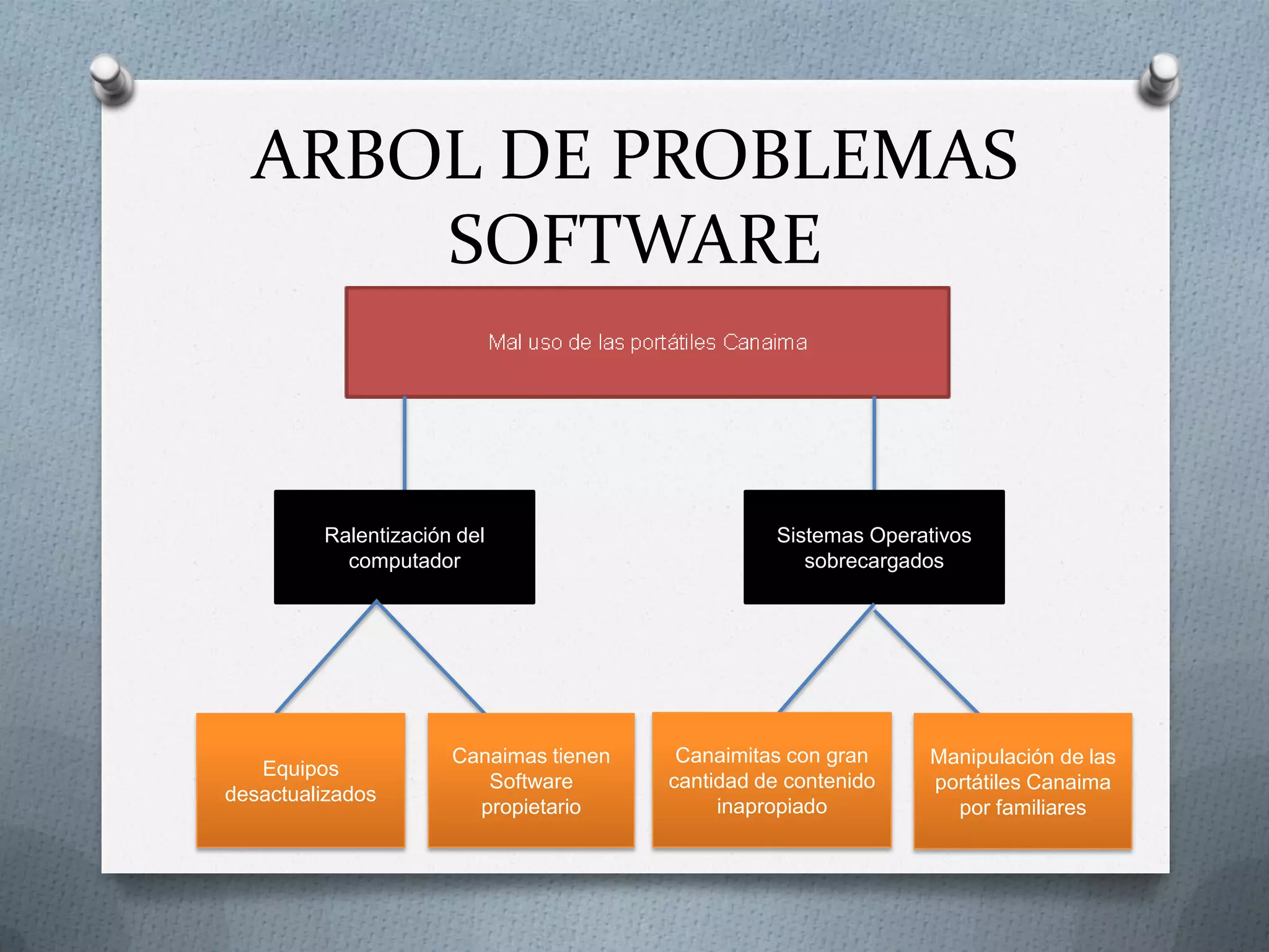 ARBOL DE PROBLEMAS
SOFTWARE
Ralentización del
computador
Sistemas Operativos
sobrecargados
Equipos
desactualizados
Canaimas tienen
Software
propietario
Canaimitas con gran
cantidad de contenido
inapropiado
Manipulación de las
portátiles Canaima
por familiares
 