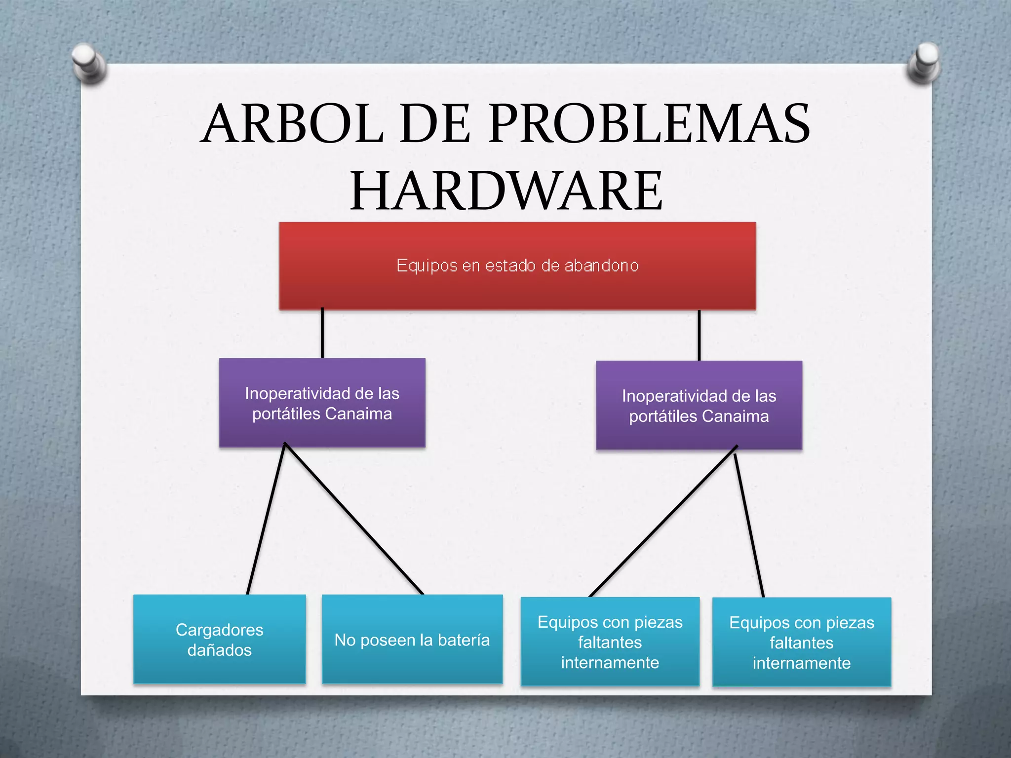 ARBOL DE PROBLEMAS
HARDWARE
Inoperatividad de las
portátiles Canaima
Inoperatividad de las
portátiles Canaima
Cargadores
dañados
No poseen la batería
Equipos con piezas
faltantes
internamente
Equipos con piezas
faltantes
internamente
 