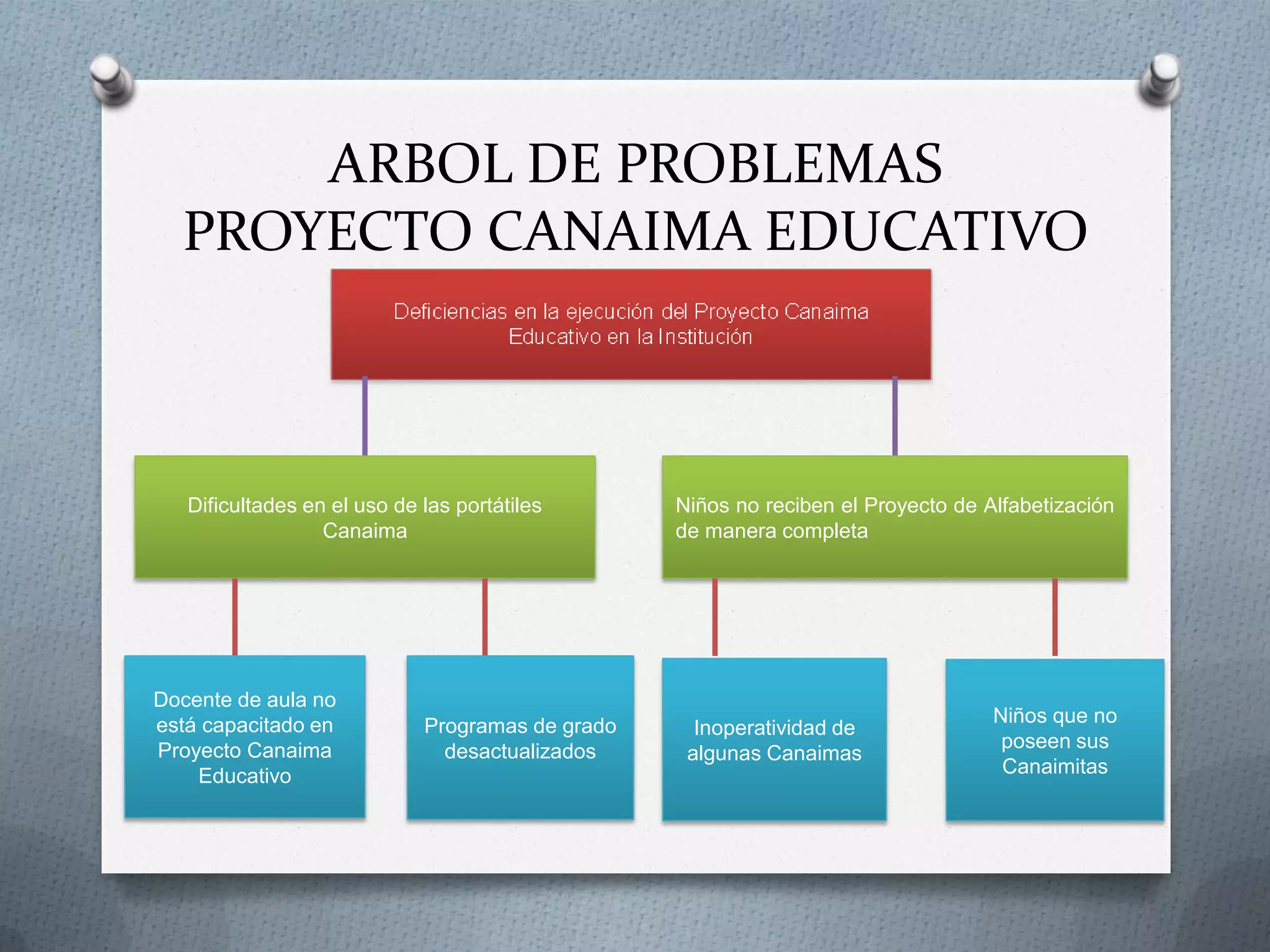 ARBOL DE PROBLEMAS
PROYECTO CANAIMA EDUCATIVO
Dificultades en el uso de las portátiles
Canaima
Niños no reciben el Proyecto de Alfabetización
de manera completa
Docente de aula no
está capacitado en
Proyecto Canaima
Educativo
Programas de grado
desactualizados
Inoperatividad de
algunas Canaimas
Niños que no
poseen sus
Canaimitas
 
