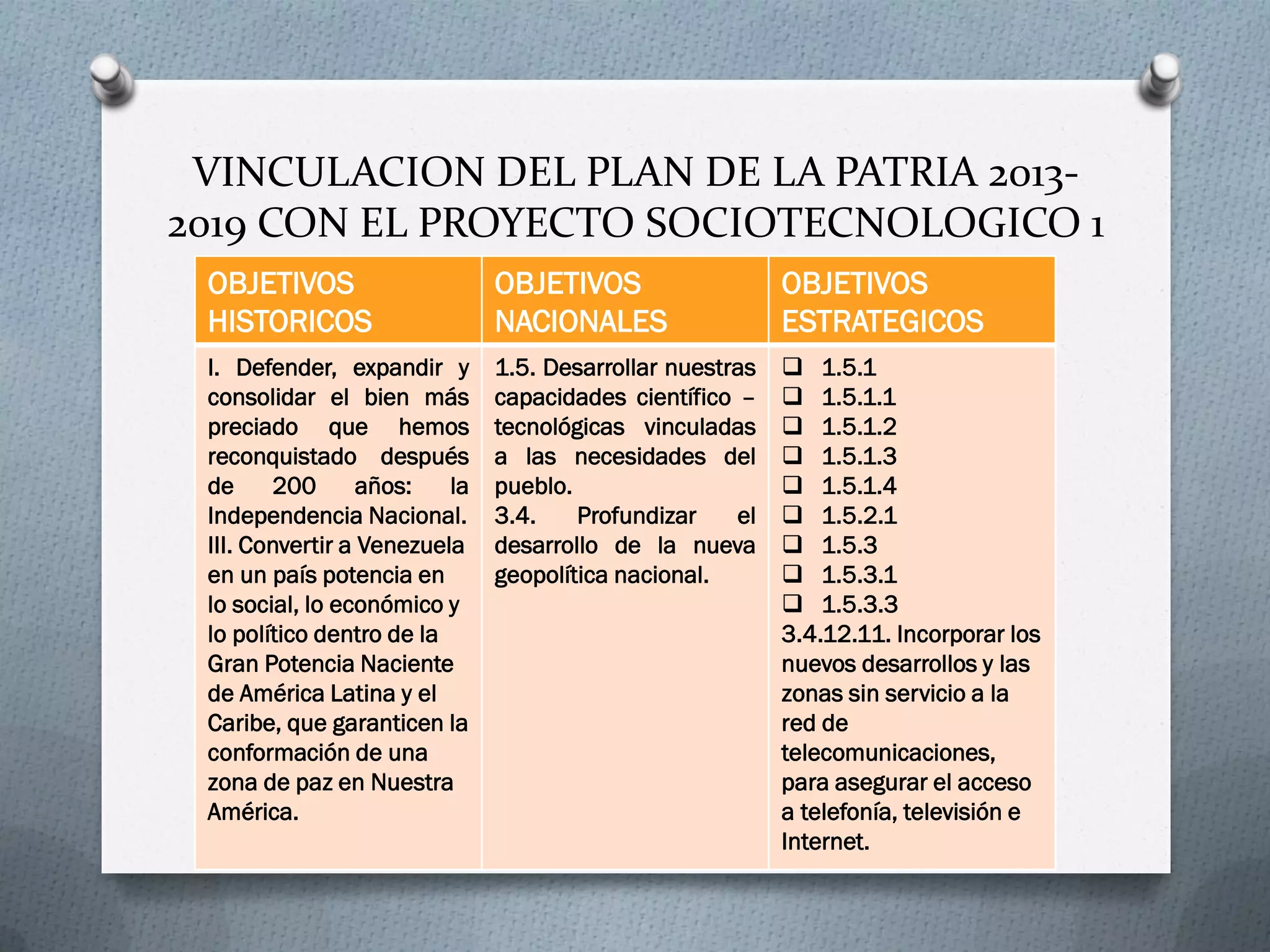 VINCULACION DEL PLAN DE LA PATRIA 2013-
2019 CON EL PROYECTO SOCIOTECNOLOGICO 1
OBJETIVOS
HISTORICOS
OBJETIVOS
NACIONALES
OBJETIVOS
ESTRATEGICOS
I. Defender, expandir y
consolidar el bien más
preciado que hemos
reconquistado después
de 200 años: la
Independencia Nacional.
III. Convertir a Venezuela
en un país potencia en
lo social, lo económico y
lo político dentro de la
Gran Potencia Naciente
de América Latina y el
Caribe, que garanticen la
conformación de una
zona de paz en Nuestra
América.
1.5. Desarrollar nuestras
capacidades científico –
tecnológicas vinculadas
a las necesidades del
pueblo.
3.4. Profundizar el
desarrollo de la nueva
geopolítica nacional.
 1.5.1
 1.5.1.1
 1.5.1.2
 1.5.1.3
 1.5.1.4
 1.5.2.1
 1.5.3
 1.5.3.1
 1.5.3.3
3.4.12.11. Incorporar los
nuevos desarrollos y las
zonas sin servicio a la
red de
telecomunicaciones,
para asegurar el acceso
a telefonía, televisión e
Internet.
 