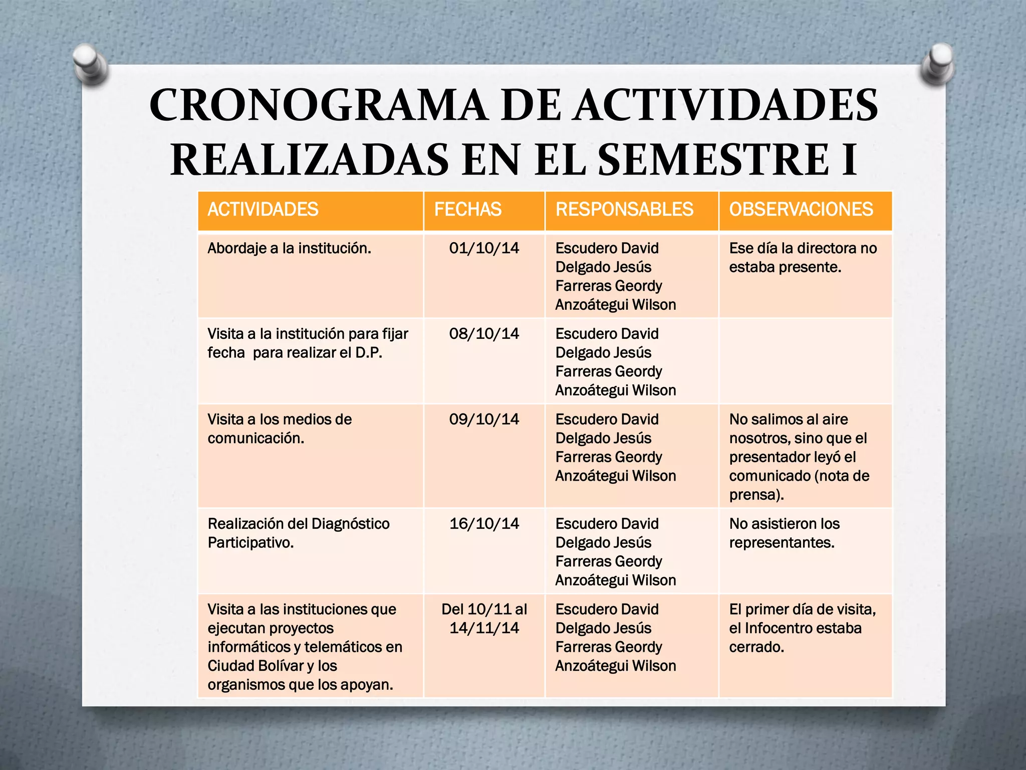 CRONOGRAMA DE ACTIVIDADES
REALIZADAS EN EL SEMESTRE I
ACTIVIDADES FECHAS RESPONSABLES OBSERVACIONES
Abordaje a la institución. 01/10/14 Escudero David
Delgado Jesús
Farreras Geordy
Anzoátegui Wilson
Ese día la directora no
estaba presente.
Visita a la institución para fijar
fecha para realizar el D.P.
08/10/14 Escudero David
Delgado Jesús
Farreras Geordy
Anzoátegui Wilson
Visita a los medios de
comunicación.
09/10/14 Escudero David
Delgado Jesús
Farreras Geordy
Anzoátegui Wilson
No salimos al aire
nosotros, sino que el
presentador leyó el
comunicado (nota de
prensa).
Realización del Diagnóstico
Participativo.
16/10/14 Escudero David
Delgado Jesús
Farreras Geordy
Anzoátegui Wilson
No asistieron los
representantes.
Visita a las instituciones que
ejecutan proyectos
informáticos y telemáticos en
Ciudad Bolívar y los
organismos que los apoyan.
Del 10/11 al
14/11/14
Escudero David
Delgado Jesús
Farreras Geordy
Anzoátegui Wilson
El primer día de visita,
el Infocentro estaba
cerrado.
 