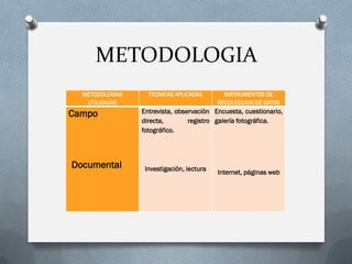 METODOLOGIA
METODOLOGIAS
UTILIZADAS
TECNICAS APLICADAS INSTRUMENTOS DE
RECOLECCION DE DATOS
Campo
Documental
Entrevista, observación
directa, registro
fotográfico.
Investigación, lectura
Encuesta, cuestionario,
galería fotográfica.
Internet, páginas web
 