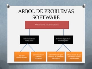 ARBOL DE PROBLEMAS
SOFTWARE
Ralentización del
computador
Sistemas Operativos
sobrecargados
Equipos
desactualizados
Canaimas tienen
Software
propietario
Canaimitas con gran
cantidad de contenido
inapropiado
Manipulación de las
portátiles Canaima
por familiares
 