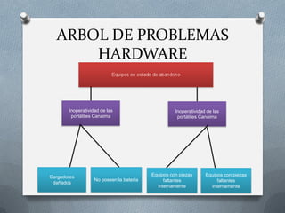 ARBOL DE PROBLEMAS
HARDWARE
Inoperatividad de las
portátiles Canaima
Inoperatividad de las
portátiles Canaima
Cargadores
dañados
No poseen la batería
Equipos con piezas
faltantes
internamente
Equipos con piezas
faltantes
internamente
 