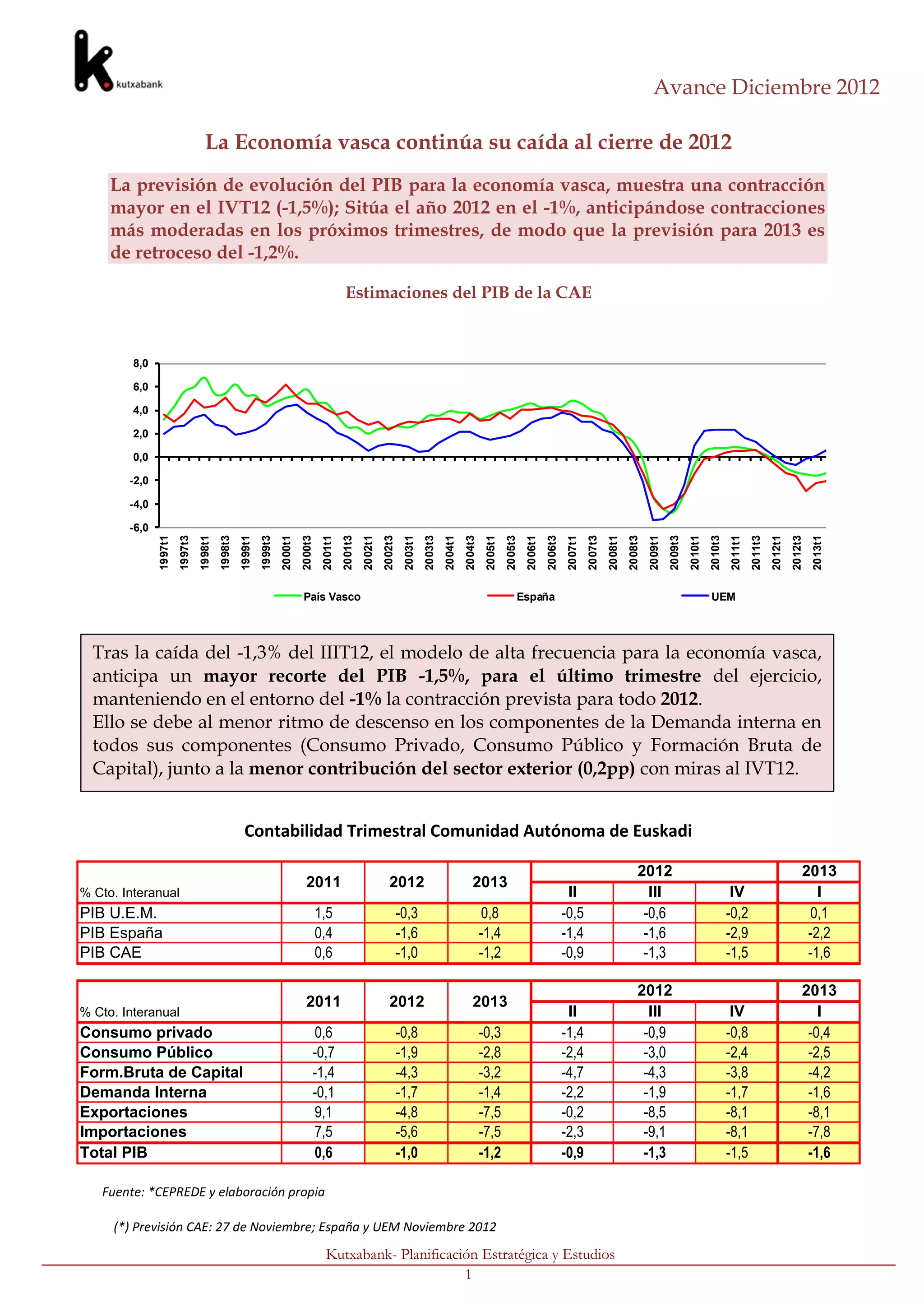 Avance Diciembre 2012

                                   La Economía vasca continúa su caída al cierre de 2012
     La previsión de evolución del PIB para la economía vasca, muestra una contracción
     mayor en el IVT12 (-1,5%); Sitúa el año 2012 en el -1%, anticipándose contracciones
     más moderadas en los próximos trimestres, de modo que la previsión para 2013 es
     de retroceso del -1,2%.

                                                                                                  Estimaciones del PIB de la CAE



         8,0

         6,0

         4,0

         2,0

         0,0

        -2,0

        -4,0

        -6,0
                                          1998t3
                                                   1999t1
                                                            1999t3




                                                                                                          2002t1
                                                                                                                   2002t3
                                                                                                                             2003t1




                                                                                                                                                                                    2006t1
                                                                                                                                                                                             2006t3




                                                                                                                                                                                                                                                    2009t3
                                                                                                                                                                                                                                                             2010t1
                                                                                                                                                                                                                                                                      2010t3




                                                                                                                                                                                                                                                                                                                   2013t1
                                                                                                                                                                                                                                                                                                                            2013t3
               1997t1
                        1997t3
                                 1998t1




                                                                     2000t1
                                                                              2000t3
                                                                                        2001t1
                                                                                                 2001t3




                                                                                                                                      2003t3
                                                                                                                                               2004t1
                                                                                                                                                        2004t3
                                                                                                                                                                  2005t1
                                                                                                                                                                           2005t3




                                                                                                                                                                                                       2007t1
                                                                                                                                                                                                                2007t3
                                                                                                                                                                                                                         2008t1
                                                                                                                                                                                                                                  2008t3
                                                                                                                                                                                                                                           2009t1




                                                                                                                                                                                                                                                                               2011t1
                                                                                                                                                                                                                                                                                        2011t3
                                                                                                                                                                                                                                                                                                 2012t1
                                                                                                                                                                                                                                                                                                          2012t3
                                                                              País Vasco                                                                                        España                                                                                UEM




  Tras la caída del -1,3% del IIIT12, el modelo de alta frecuencia para la economía vasca,
  anticipa un mayor recorte del PIB -1,5%, para el último trimestre del ejercicio,
  manteniendo en el entorno del -1% la contracción prevista para todo 2012.
  Ello se debe al menor ritmo de descenso en los componentes de la Demanda interna en
  todos sus componentes (Consumo Privado, Consumo Público y Formación Bruta de
  Capital), junto a la menor contribución del sector exterior (0,2pp) con miras al IVT12.


                                                    Contabilidad Trimestral Comunidad Autónoma de Euskadi

                                                                                                                                                                                                                                      2012                                                                     2013
                                                                                2011                                 2012                                  2013
% Cto. Interanual                                                                                                                                                                                      II                               III                                     IV                                I
PIB U.E.M.                                                                             1,5                                  -0,3                                 0,8                                  -0,5                             -0,6                                    -0,2                             0,1
PIB España                                                                             0,4                                  -1,6                                 -1,4                                 -1,4                             -1,6                                    -2,9                             -2,2
PIB CAE                                                                                0,6                                  -1,0                                 -1,2                                 -0,9                             -1,3                                    -1,5                             -1,6

                                                                                                                                                                                                                                      2012                                                                     2013
                                                                                2011                                 2012                                  2013
% Cto. Interanual                                                                                                                                                                                      II                               III                                     IV                                I
Consumo privado                                                                    0,6                                      -0,8                                 -0,3                                 -1,4                             -0,9                                    -0,8                             -0,4
Consumo Público                                                                    -0,7                                     -1,9                                 -2,8                                 -2,4                             -3,0                                    -2,4                             -2,5
Form.Bruta de Capital                                                              -1,4                                     -4,3                                 -3,2                                 -4,7                             -4,3                                    -3,8                             -4,2
Demanda Interna                                                                    -0,1                                     -1,7                                 -1,4                                 -2,2                             -1,9                                    -1,7                             -1,6
Exportaciones                                                                      9,1                                      -4,8                                 -7,5                                 -0,2                             -8,5                                    -8,1                             -8,1
Importaciones                                                                      7,5                                      -5,6                                 -7,5                                 -2,3                             -9,1                                    -8,1                             -7,8
Total PIB                                                                          0,6                                      -1,0                                 -1,2                                 -0,9                             -1,3                                    -1,5                             -1,6

   Fuente: *CEPREDE y elaboración propia

     (*) Previsión CAE: 27 de Noviembre; España y UEM Noviembre 2012
                                                                                         Kutxabank- Planificación Estratégica y Estudios
                                                                                                               1
 